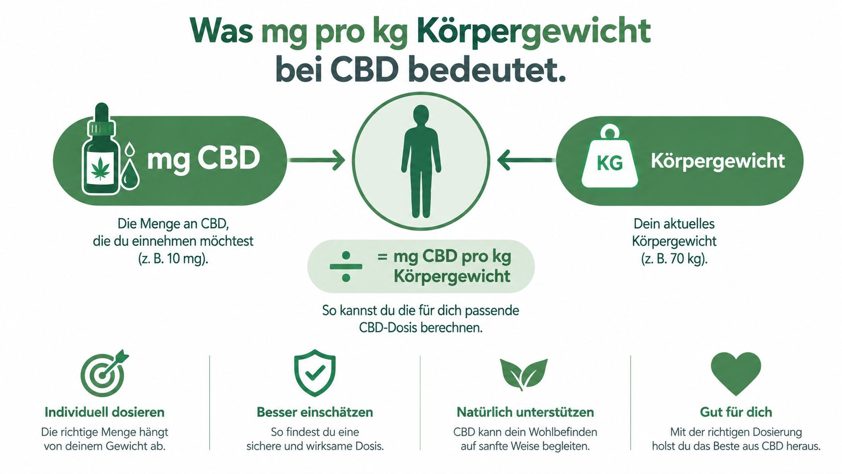 Infografik zur Erklärung der Dosierung von CBD basierend auf dem individuellen Körpergewicht in Milligramm pro Kilogramm.
