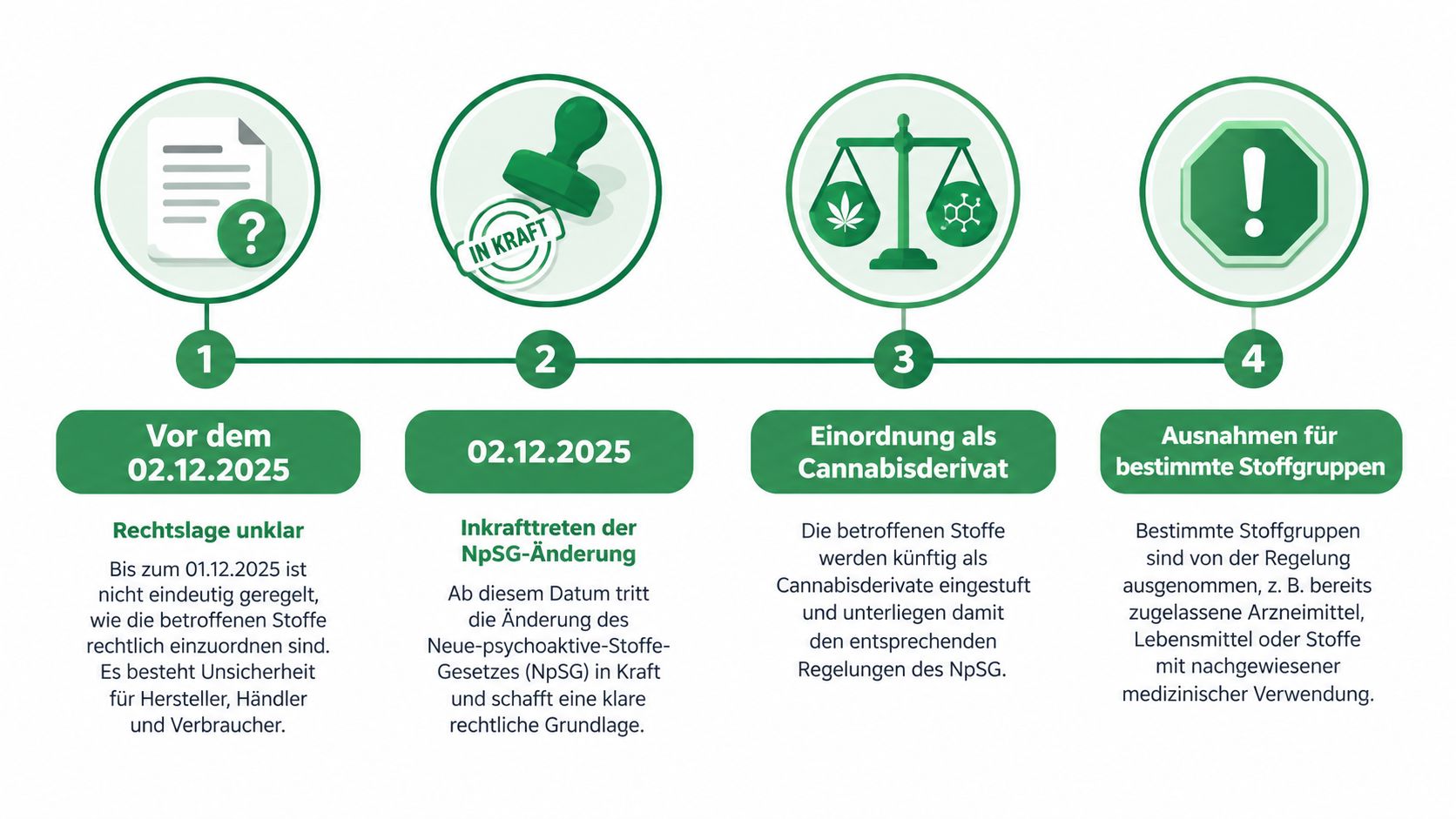 Infografik über den rechtlichen Status und die zukünftige Einordnung von Cannabisderivaten gemäß dem neuen psychoaktiven Stoffe Gesetz.