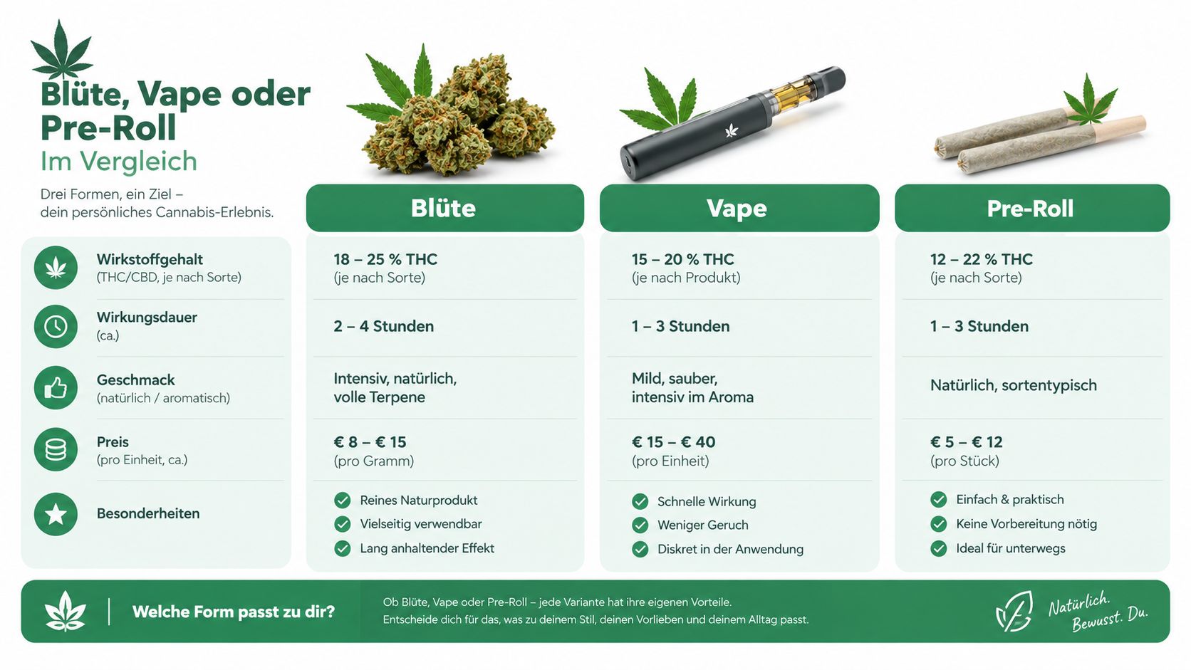 Vergleichsgrafik zwischen Cannabis-Blüten, Vapes und Pre-Rolls mit Details zu Wirkstoffgehalt, Dauer, Geschmack, Preis und besonderen Eigenschaften.