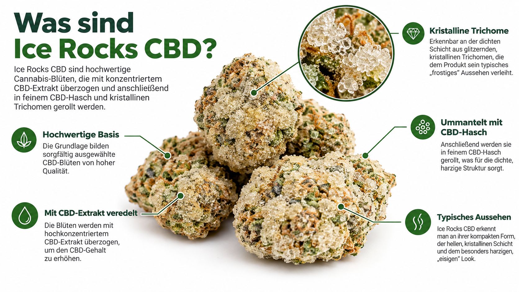 Infografik erklärt die Zusammensetzung von hochwertigen Ice Rocks CBD-Blüten mit verschiedenen Veredelungsschritten und deren charakteristischem Aussehen.