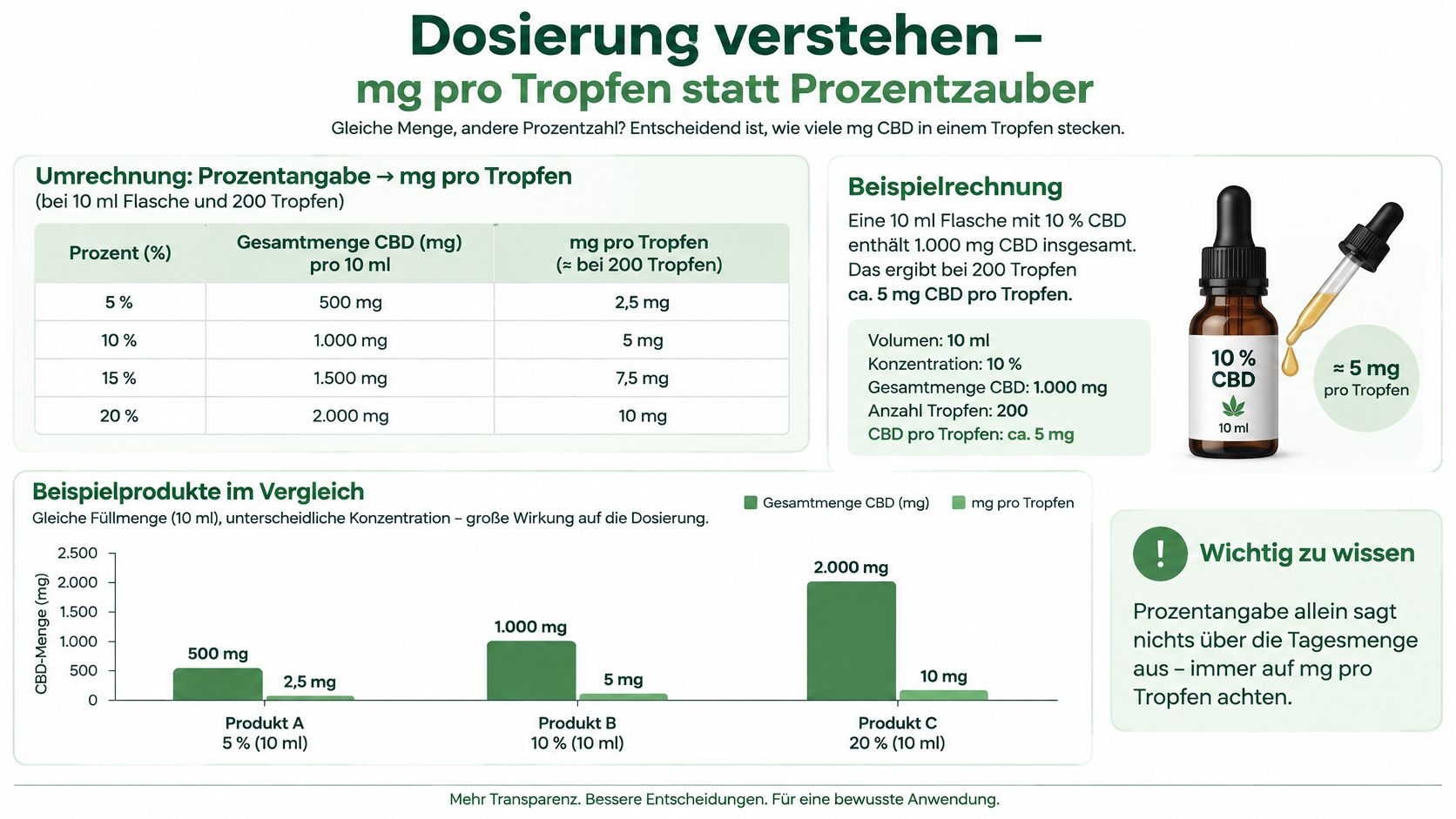 Eine Infografik zur Umrechnung von CBD-Konzentrationen in Prozent in Milligramm pro Tropfen für genauere Dosierung.
