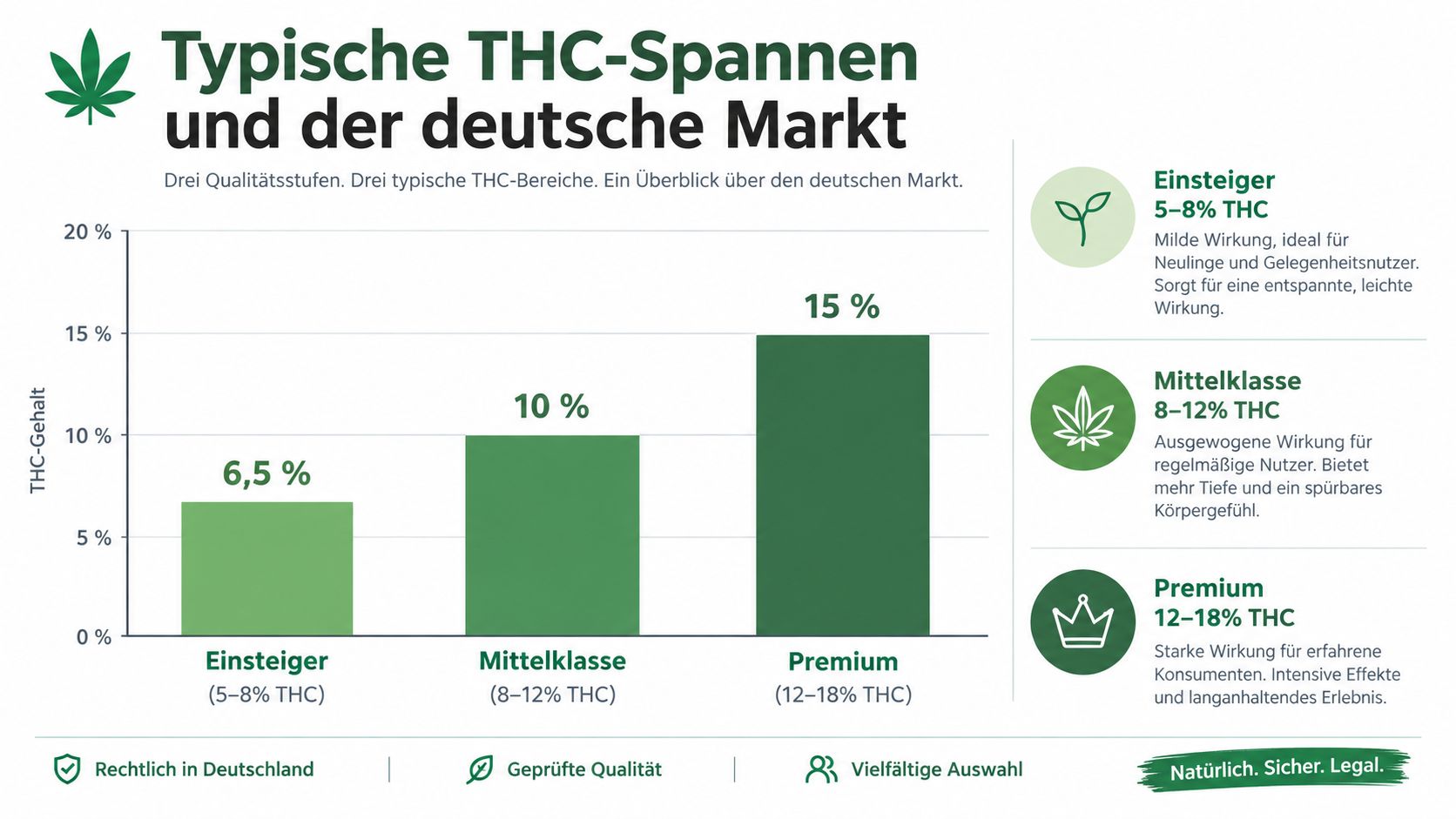 Infografik über drei typische THC-Gehalt-Stufen von Cannabisblüten auf dem deutschen Markt für Einsteiger, Mittelklasse und Premium.