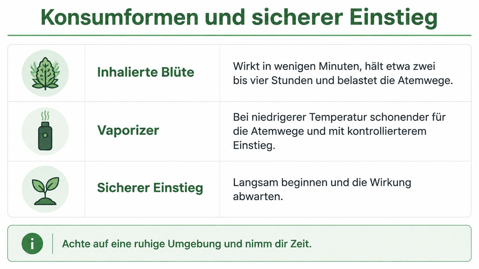 Eine Infografik mit Tipps zu Konsumformen und einem sicheren Einstieg beim Gebrauch von Cannabisblüten und Vaporizern.
