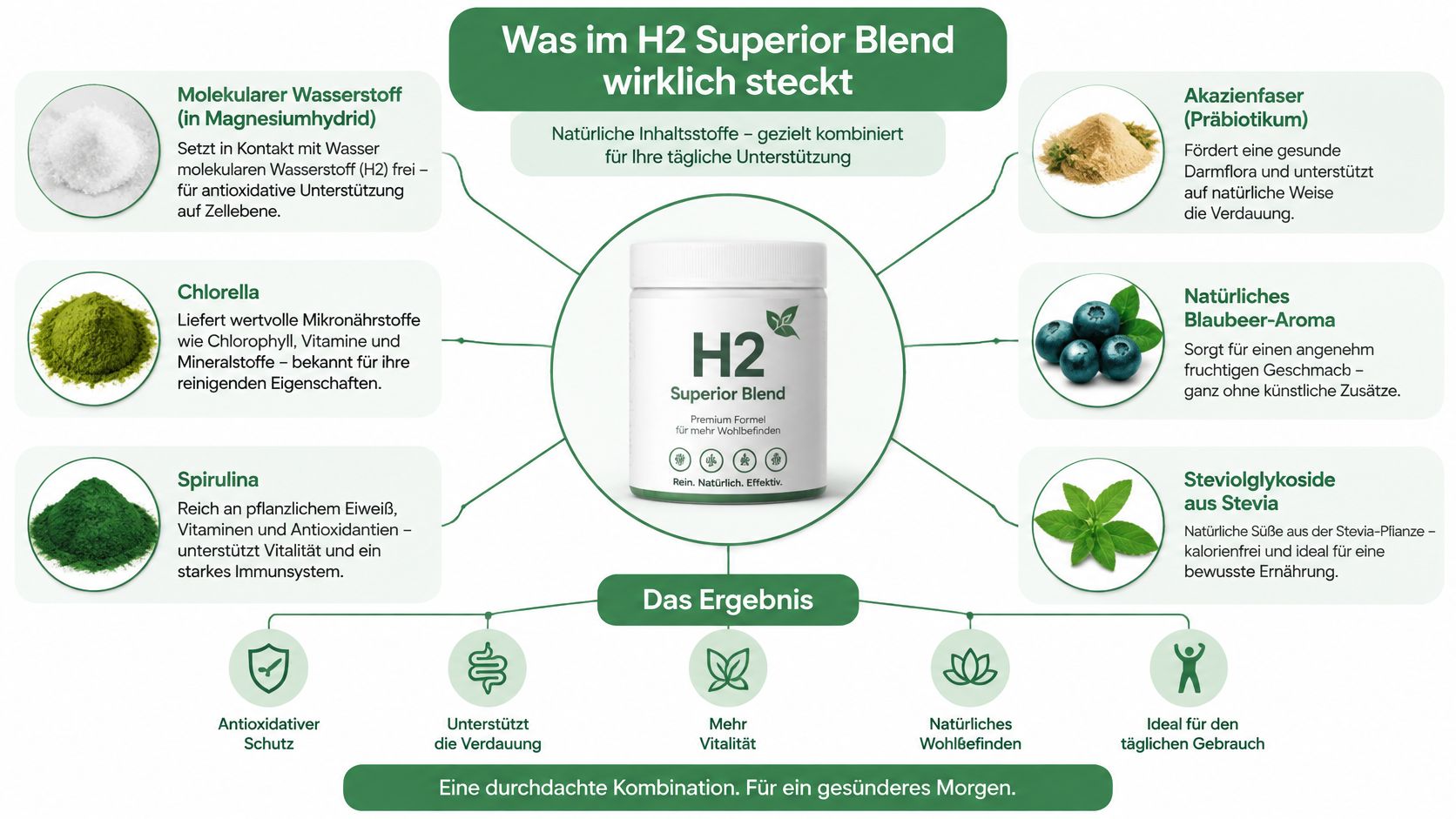 Infografik zeigt die natürlichen Inhaltsstoffe des H2 Superior Blend Nahrungsergänzungsmittels für ein gesundes Wohlbefinden.