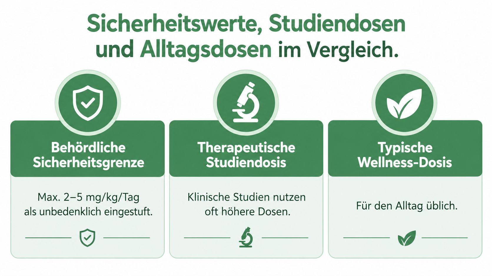 Vergleichsgrafik zeigt Behördliche Sicherheitsgrenze, Therapeutische Studiendosis und die Typische Wellness-Dosis zur Veranschaulichung verschiedener Dosierungsbereiche von Wirkstoffen.