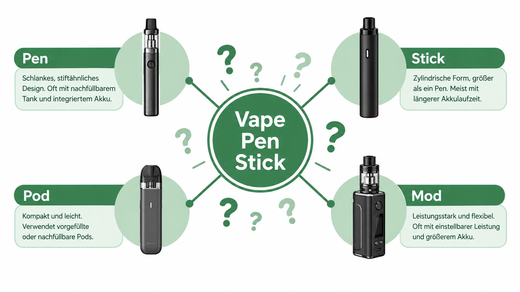Eine Infografik mit verschiedenen E-Zigaretten-Typen wie Pen, Stick, Pod und Mod mit deutschen Beschreibungen.