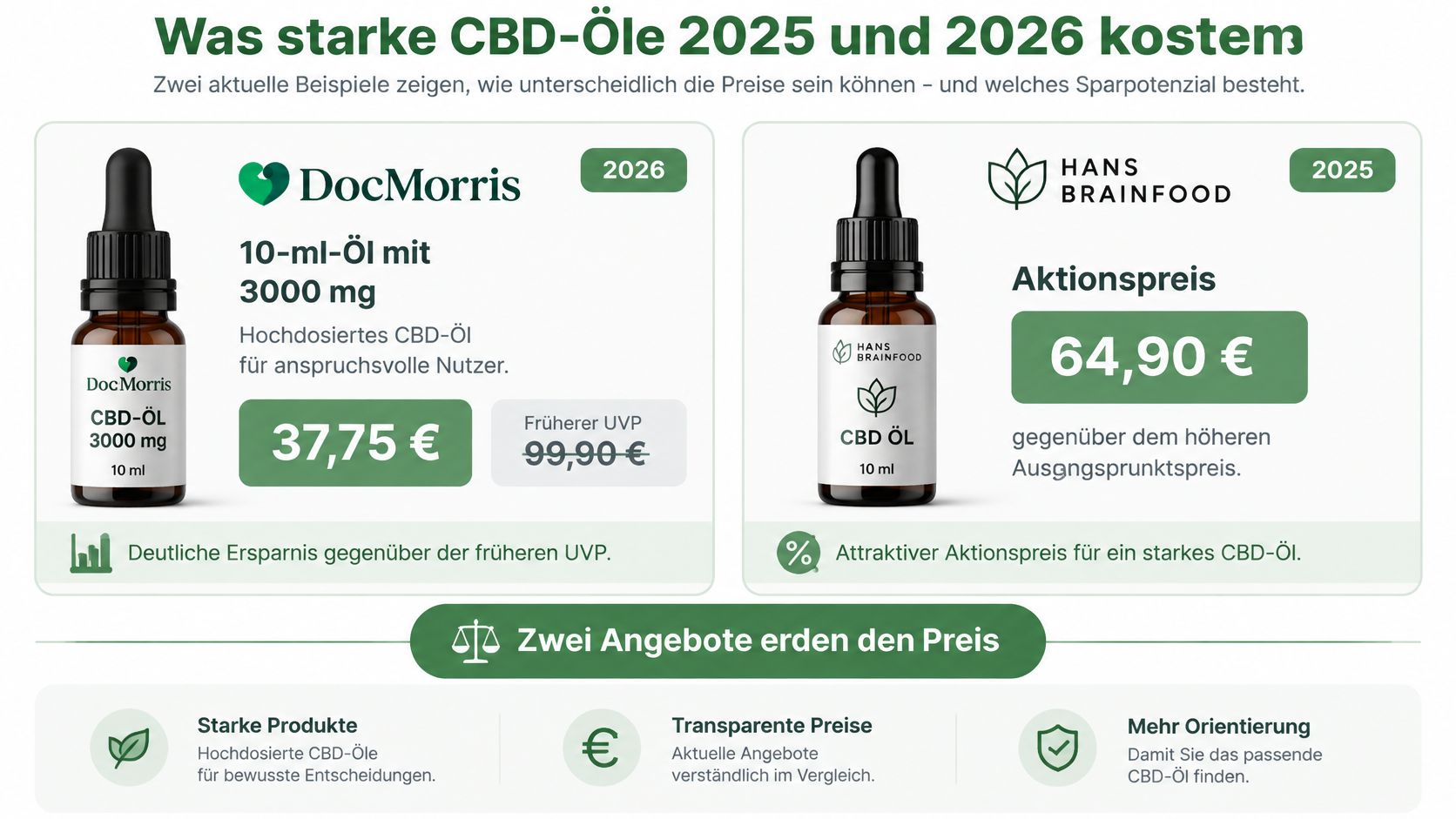 Vergleich zweier starker CBD-Öle mit 3000 mg Konzentration zur Orientierung bei Preis- und Sparpotenzialen im Jahr 2025.