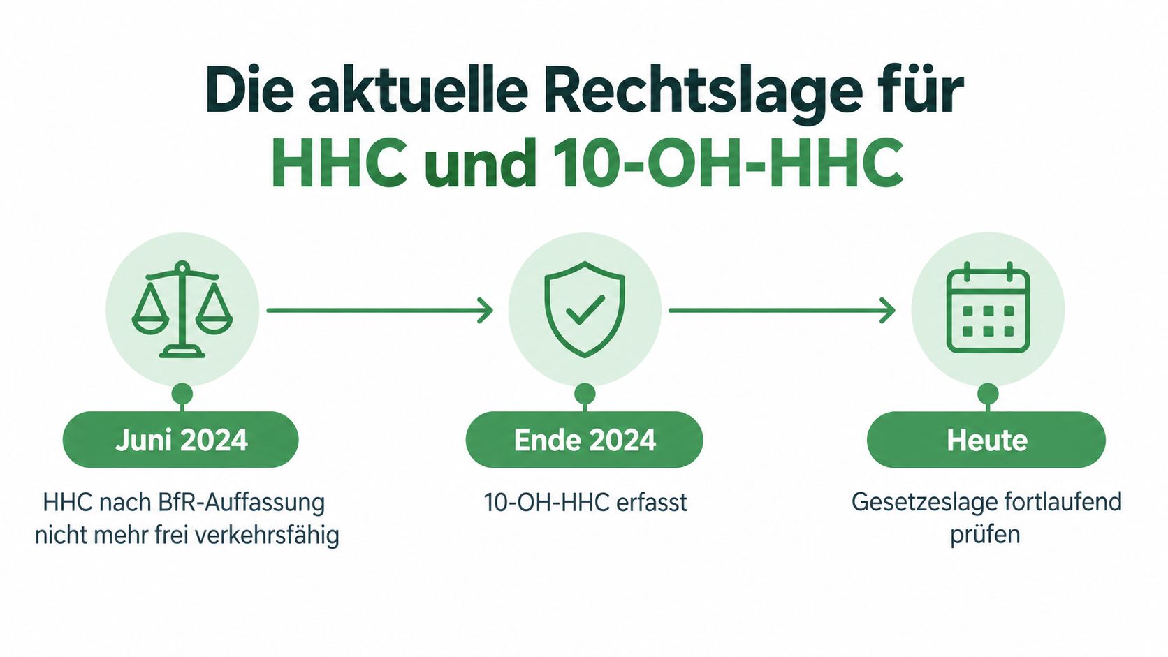 Eine Grafik zeigt die rechtliche Entwicklung zu HHC und 10-OH-HHC mit Meilensteinen von 2024 bis heute.