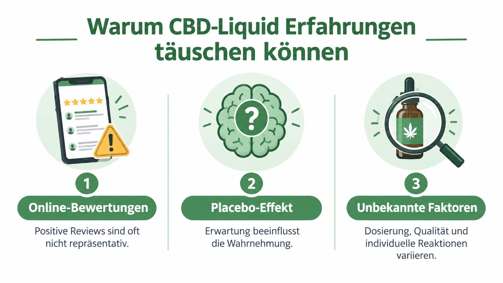 Eine Infografik erklärt, warum Nutzererfahrungen mit CBD-Liquids durch Bewertungen, Placebo-Effekte und unbekannte Faktoren täuschen können.