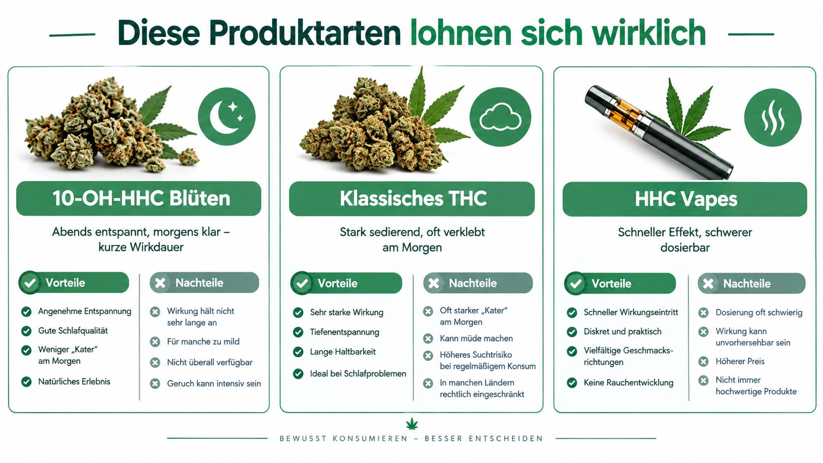 Infografik zum Vergleich von 10-OH-HHC Blüten, klassischem THC und HHC Vapes mit ihren jeweiligen Vor- und Nachteilen.