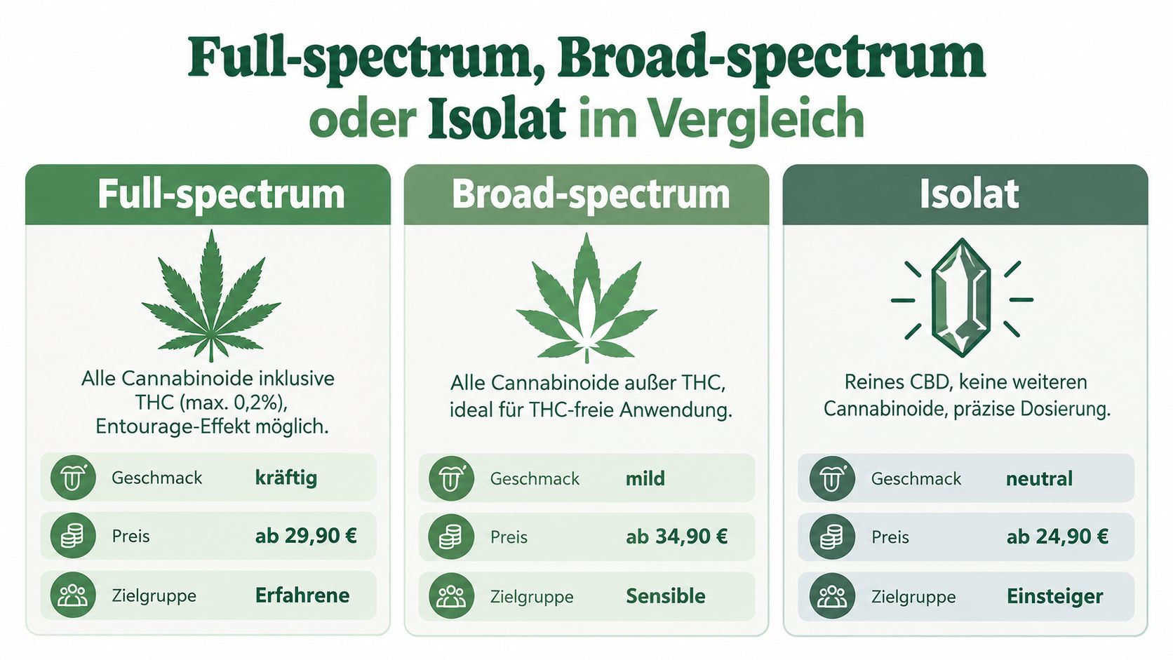 Vergleichsgrafik zwischen Full-Spectrum, Broad-Spectrum und CBD-Isolat mit Informationen zu Geschmack, Preis und der jeweiligen Zielgruppe.