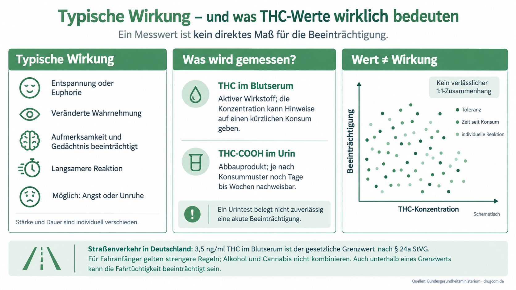 Infografik zur Wirkung von THC und der Aussagekraft von THC-Messwerten im Straßenverkehr in Deutschland.