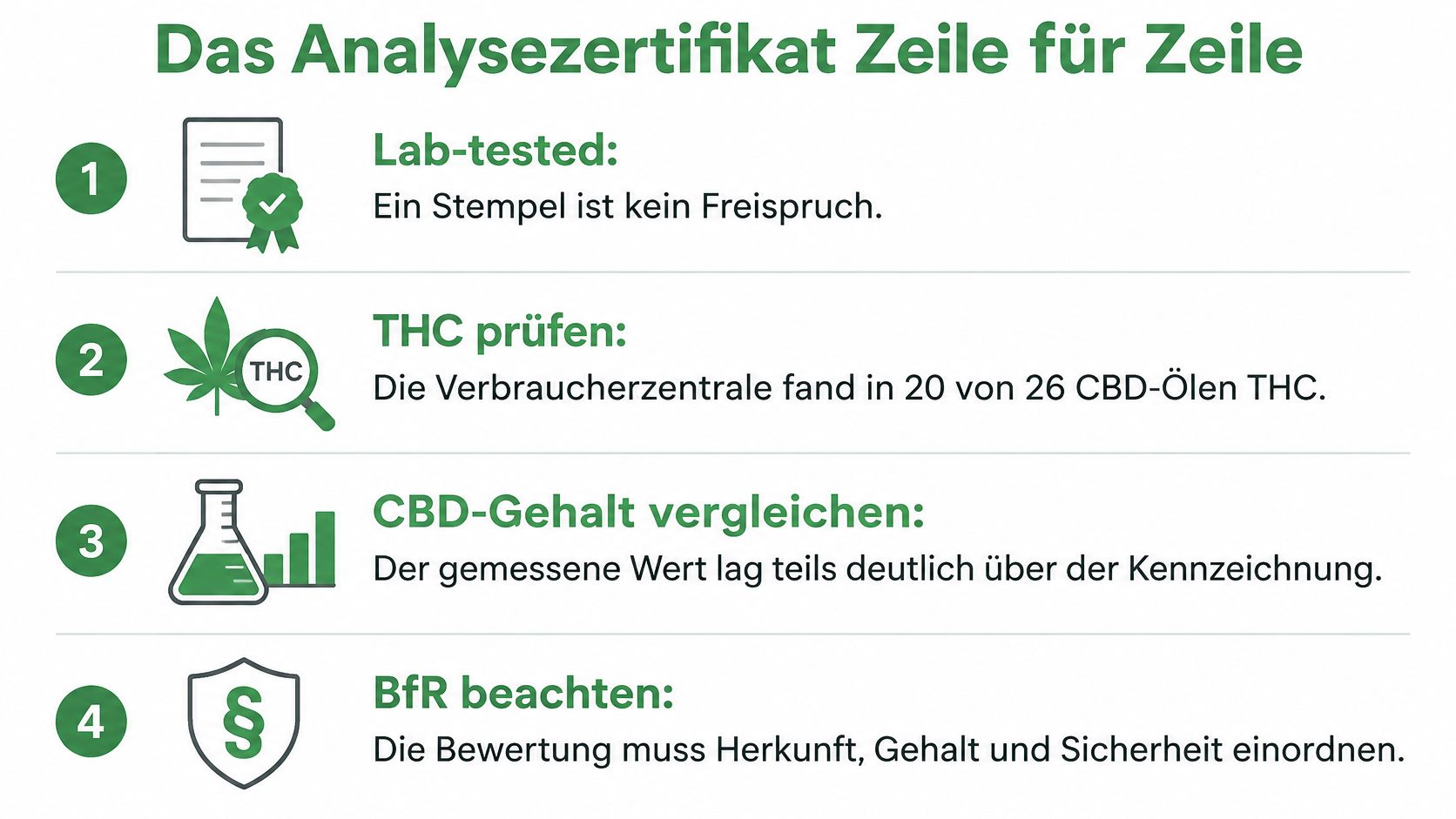 Infografik mit vier Schritten zur Überprüfung eines Analysenzertifikats für CBD-Öle und zur Qualitätssicherung von Hanfprodukten.