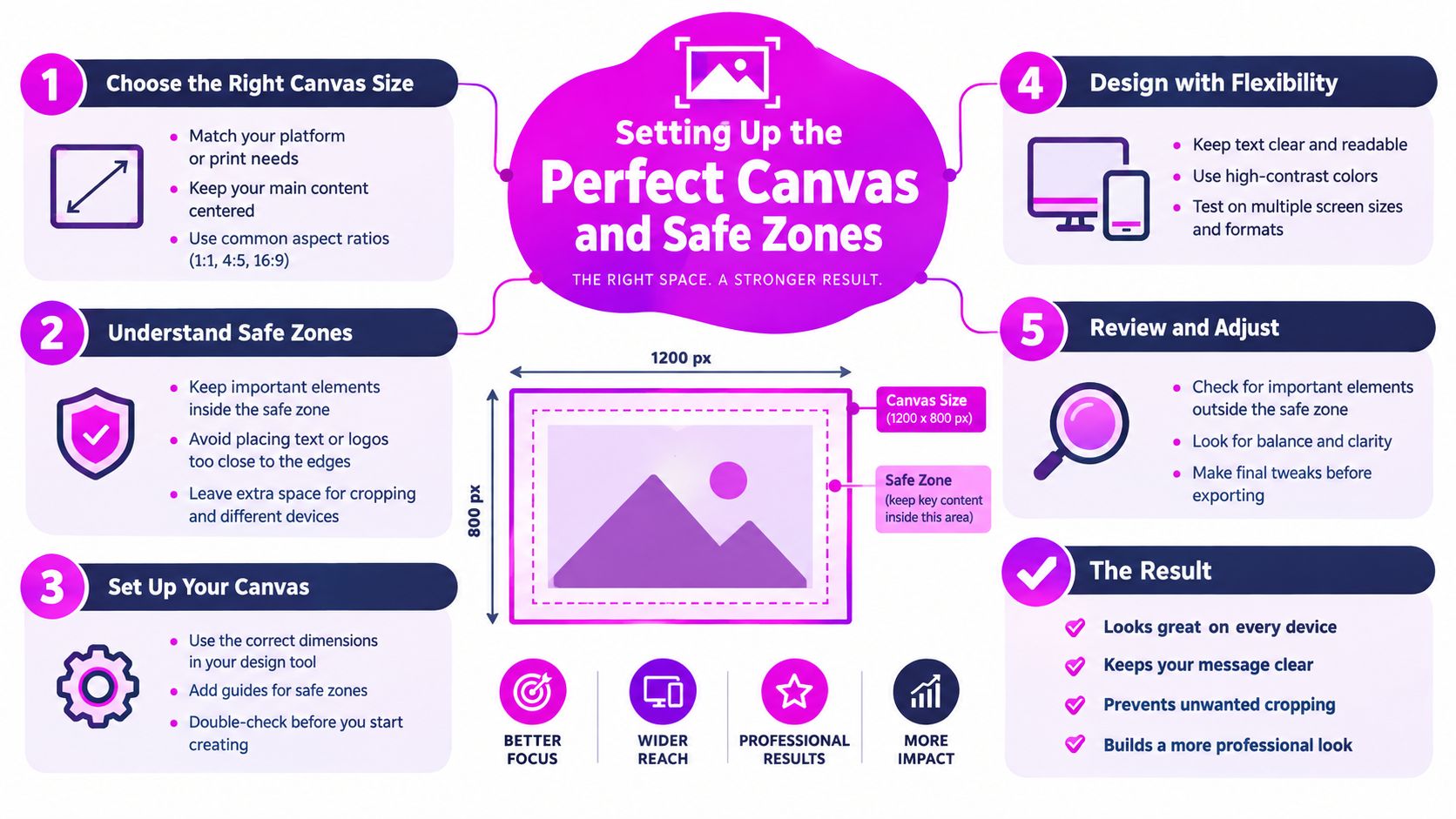 An infographic titled Setting Up the Perfect Canvas and Safe Zones illustrating design best practices.