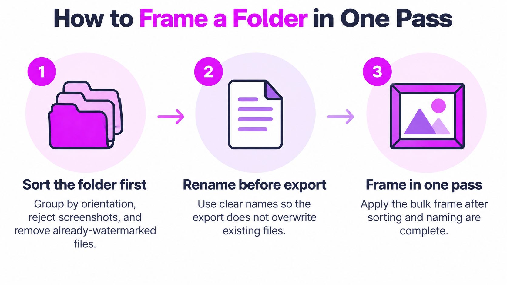 A three-step infographic showing how to organize and frame photos in a folder in one pass.
