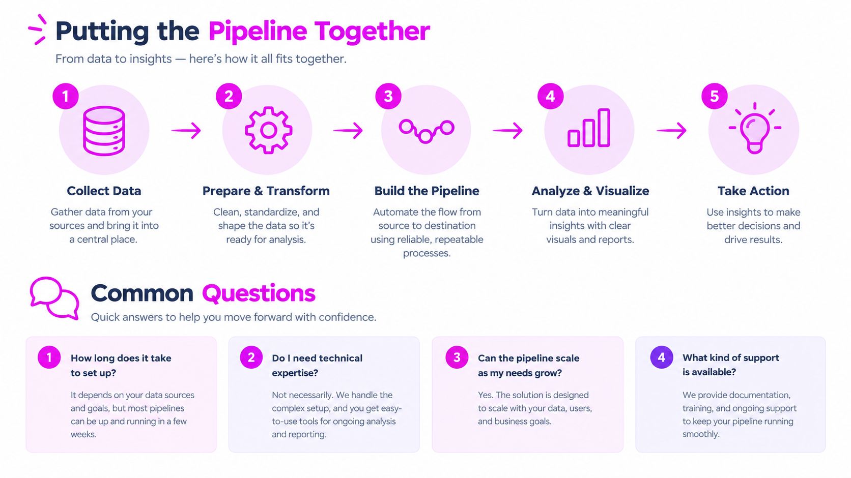 An infographic illustrating the five-step data pipeline process and common questions regarding data implementation.