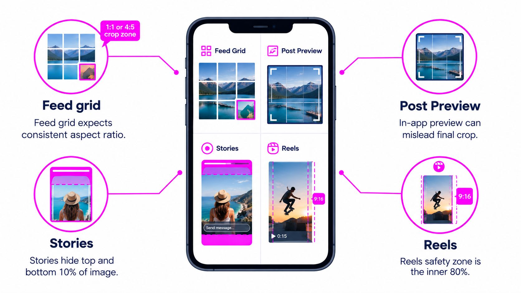 A diagram illustrating Instagram image cropping guidelines for feed grids, stories, reels, and post previews on mobile.