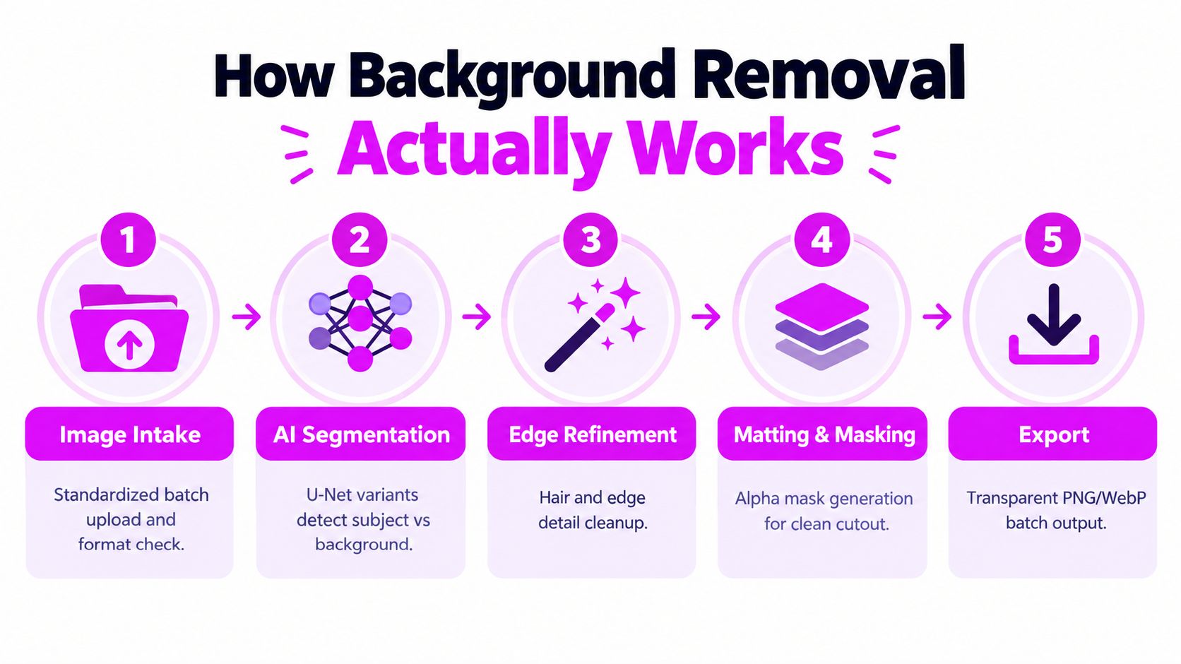 A five-step infographic showing the automated process of how background removal works for digital images.
