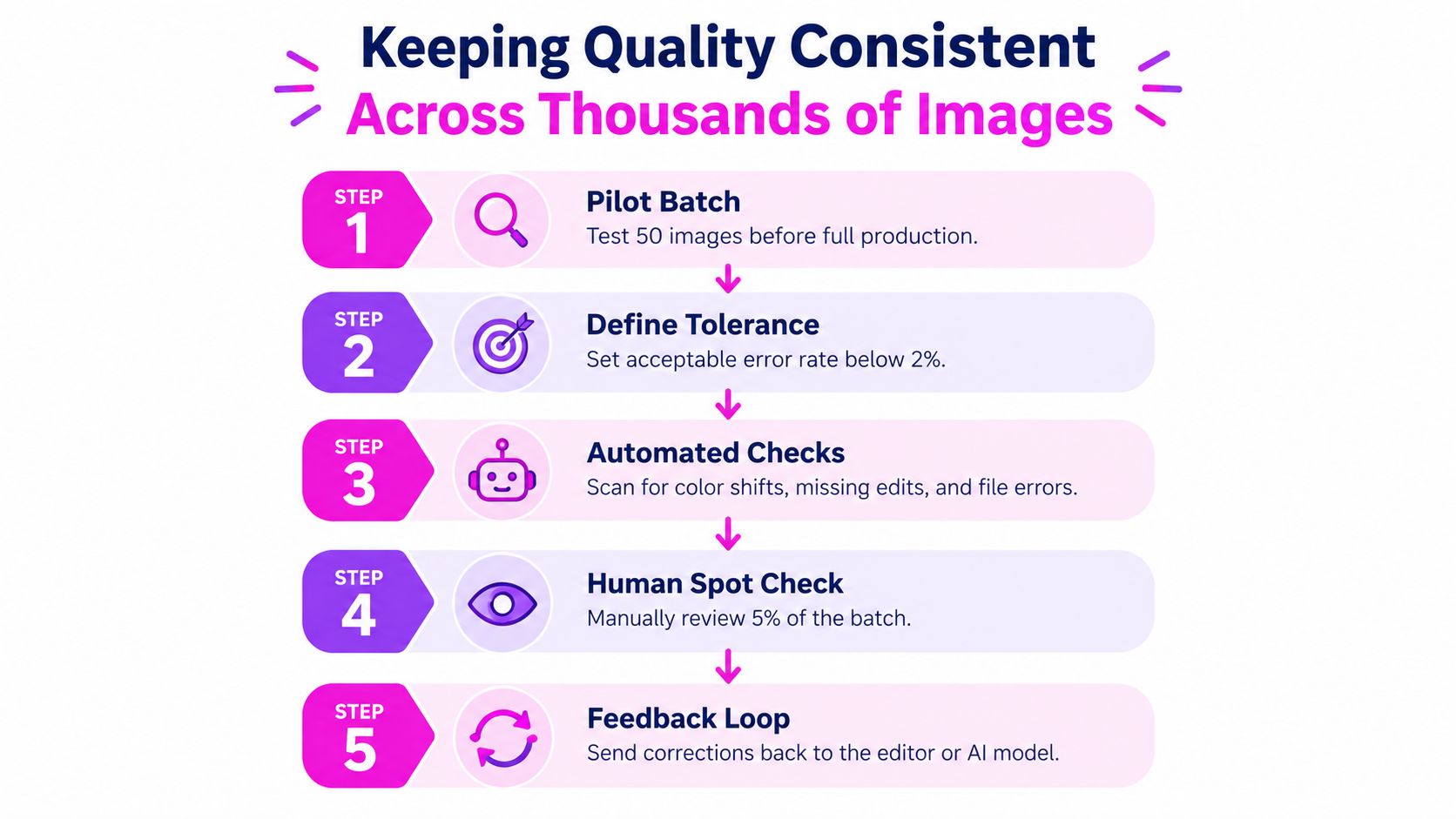A five-step infographic showing a process for maintaining consistent quality when editing thousands of images in bulk.