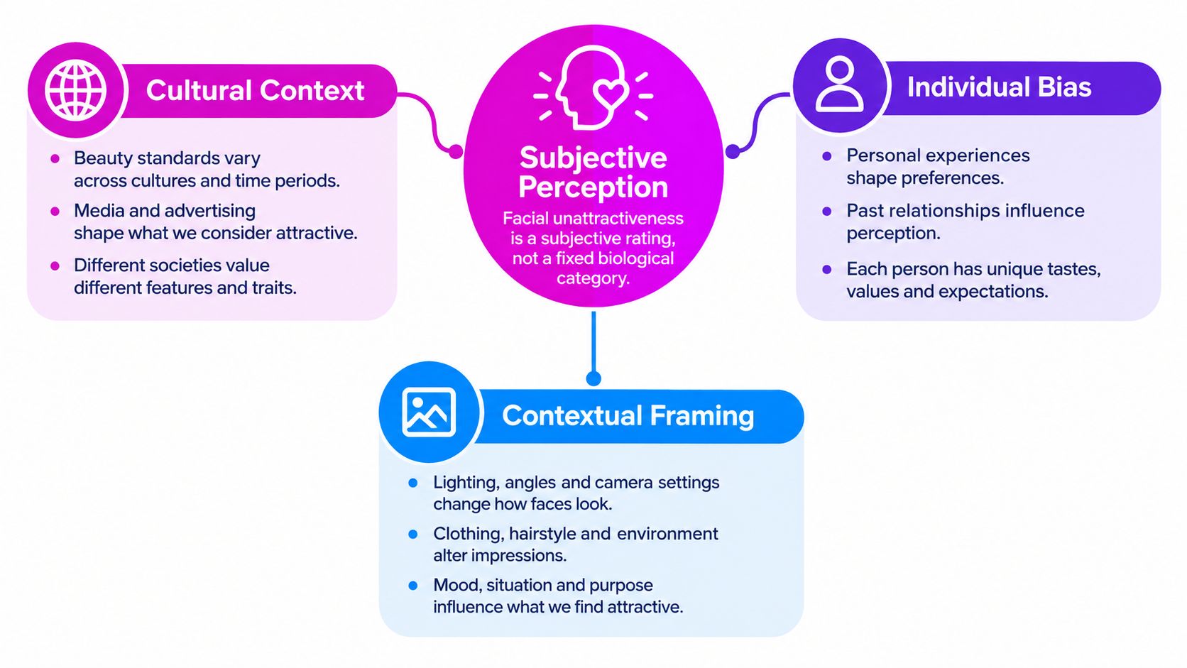A diagram explaining that subjective perception of facial unattractiveness depends on cultural context, individual bias, and contextual framing.