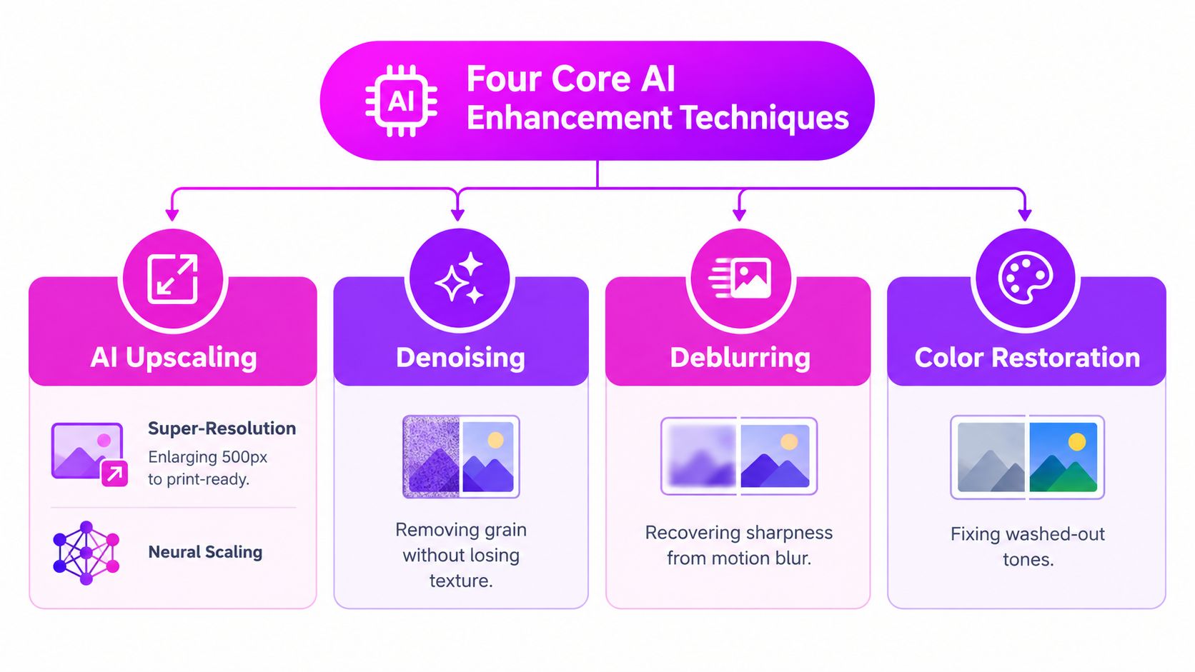 A diagram outlining four core AI enhancement techniques including upscaling, denoising, deblurring, and color restoration for images.