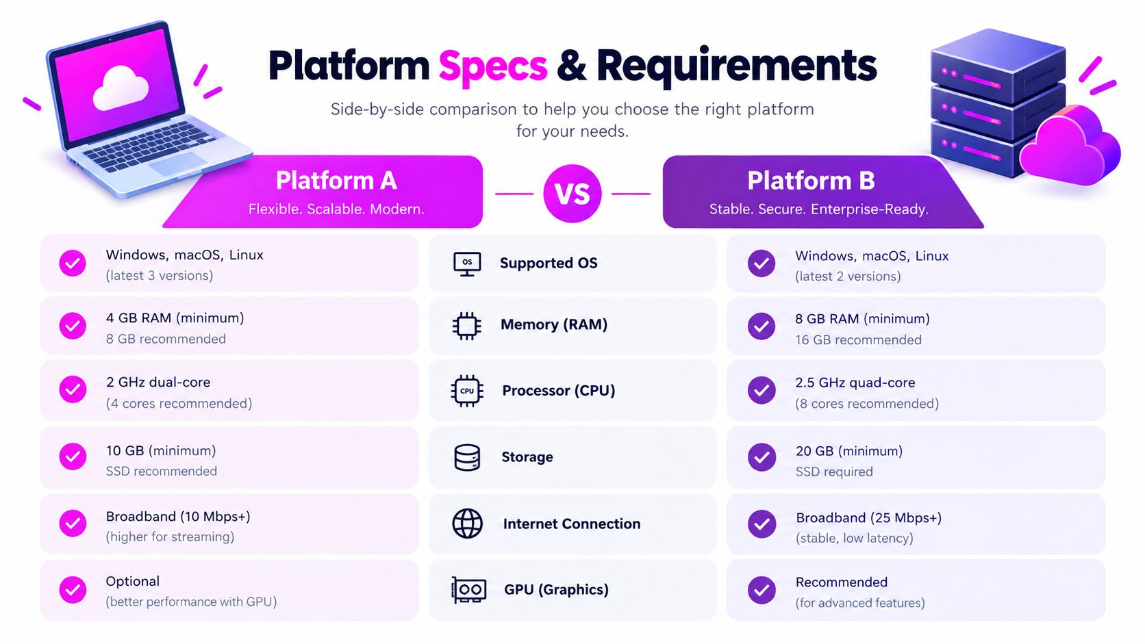 A side-by-side comparison infographic detailing technical specifications and requirements for Platform A and Platform B systems.