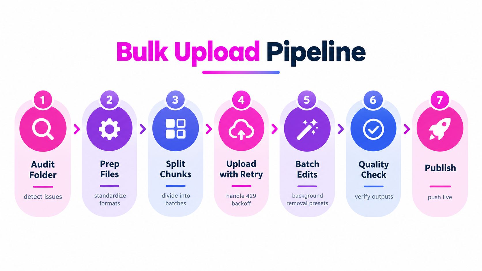 A visual flow chart illustrating the seven-step bulk image upload pipeline process from audit to publish.