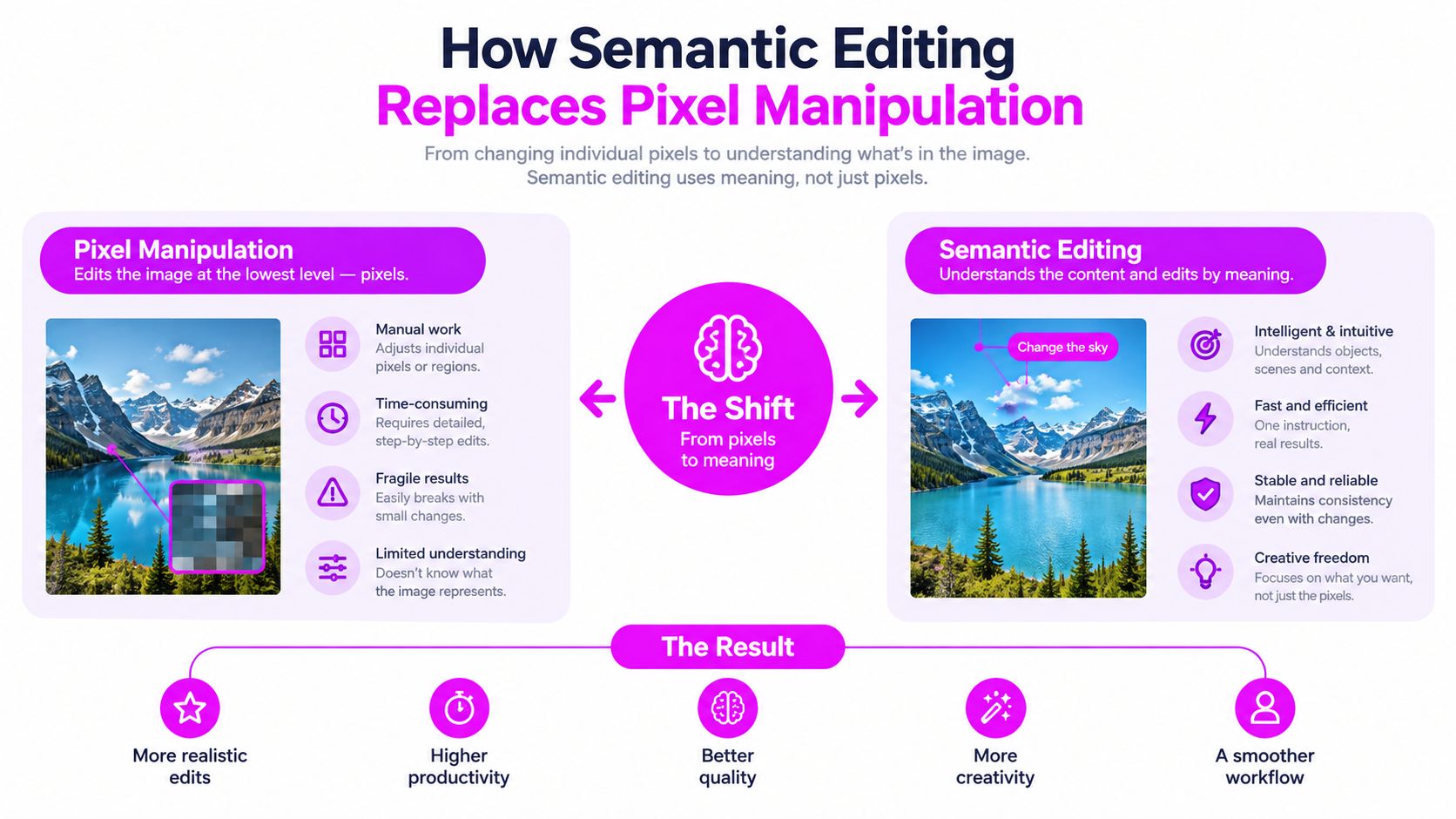 A comparison infographic showing how AI-powered semantic editing improves upon traditional manual pixel-level image manipulation techniques.