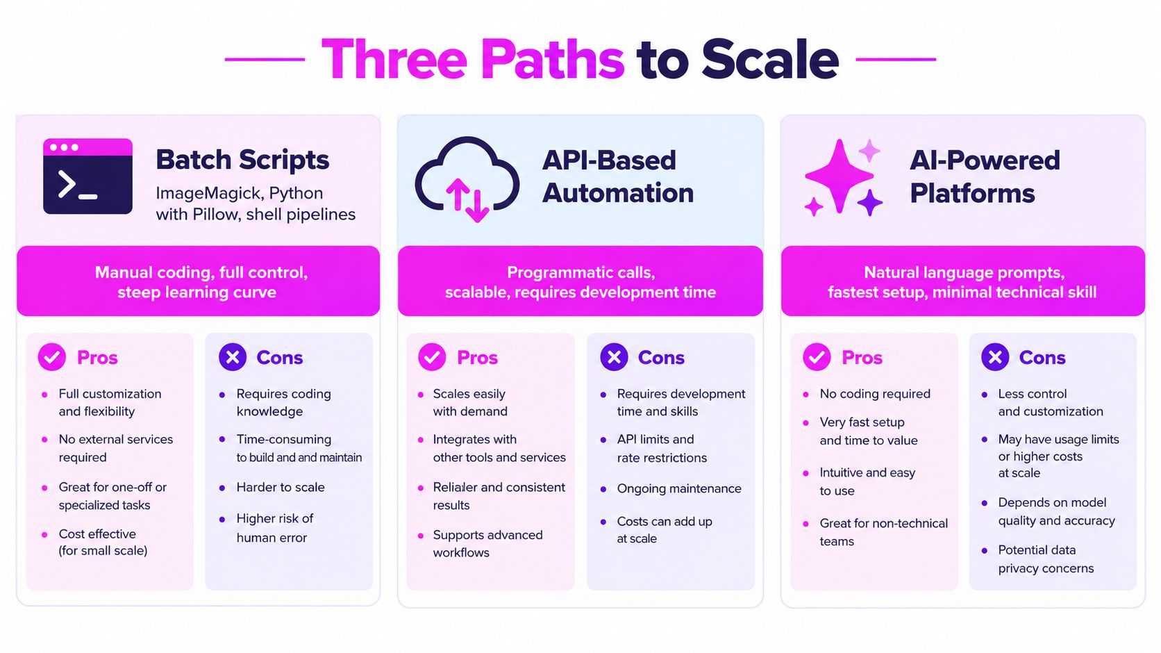 A comparison chart outlining three methods for scaling operations: batch scripts, API-based automation, and AI-powered platforms.