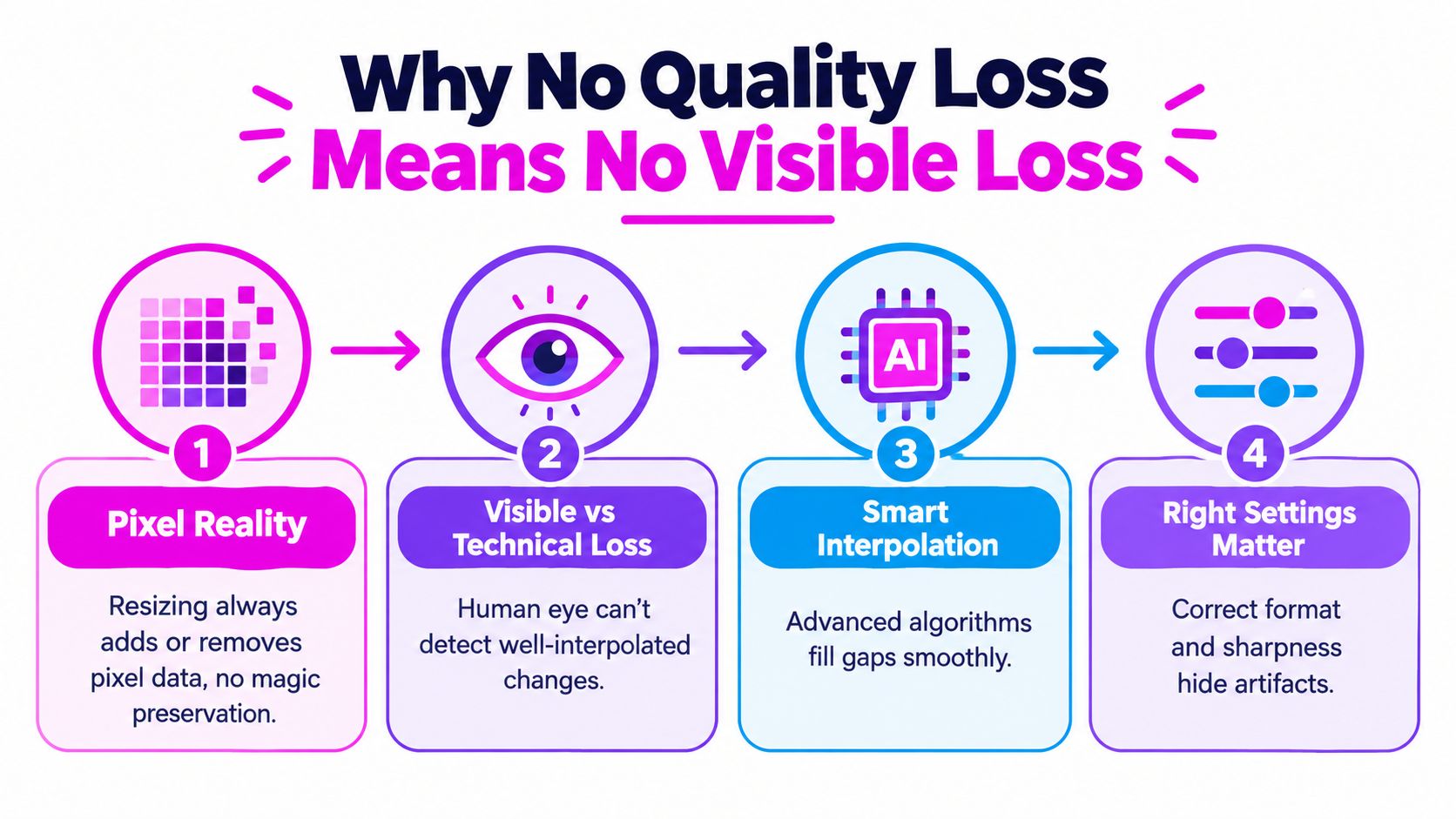 An infographic explaining how image resizing tools maintain visual quality through interpolation and proper settings.