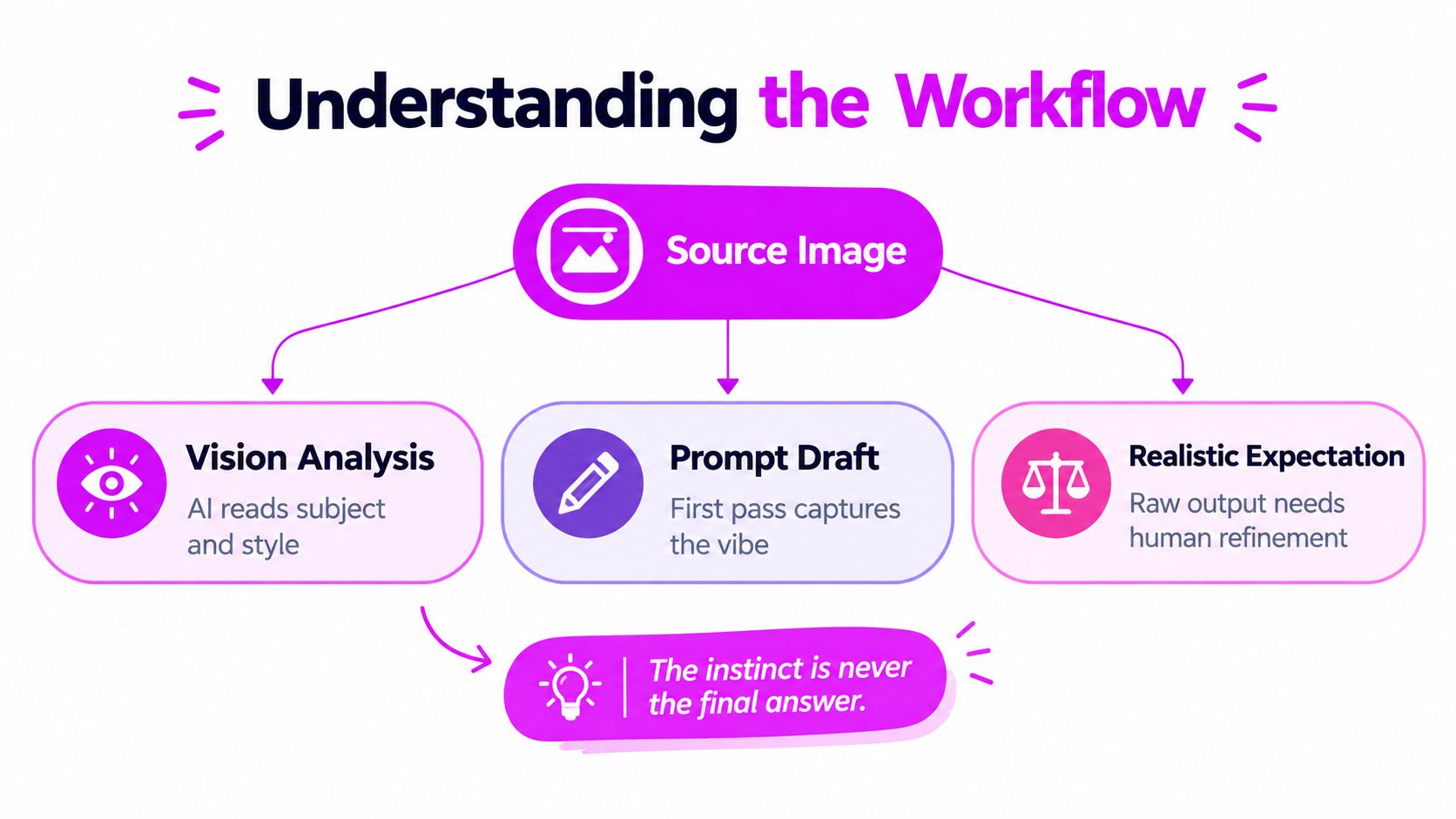 A workflow diagram illustrating steps for generating a prompt from an image for AI tools.