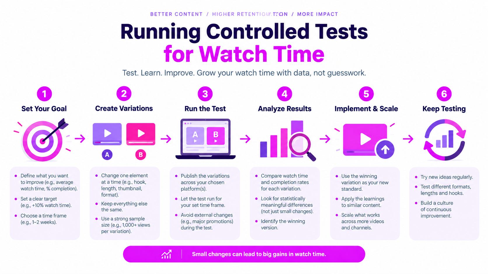 An infographic showing a six-step process for running controlled tests to improve YouTube video watch time.