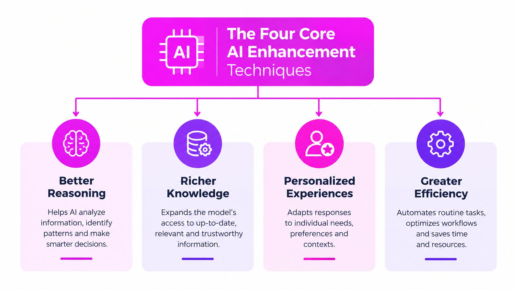An infographic titled The Four Core AI Enhancement Techniques, illustrating reasoning, knowledge, personalization, and efficiency.