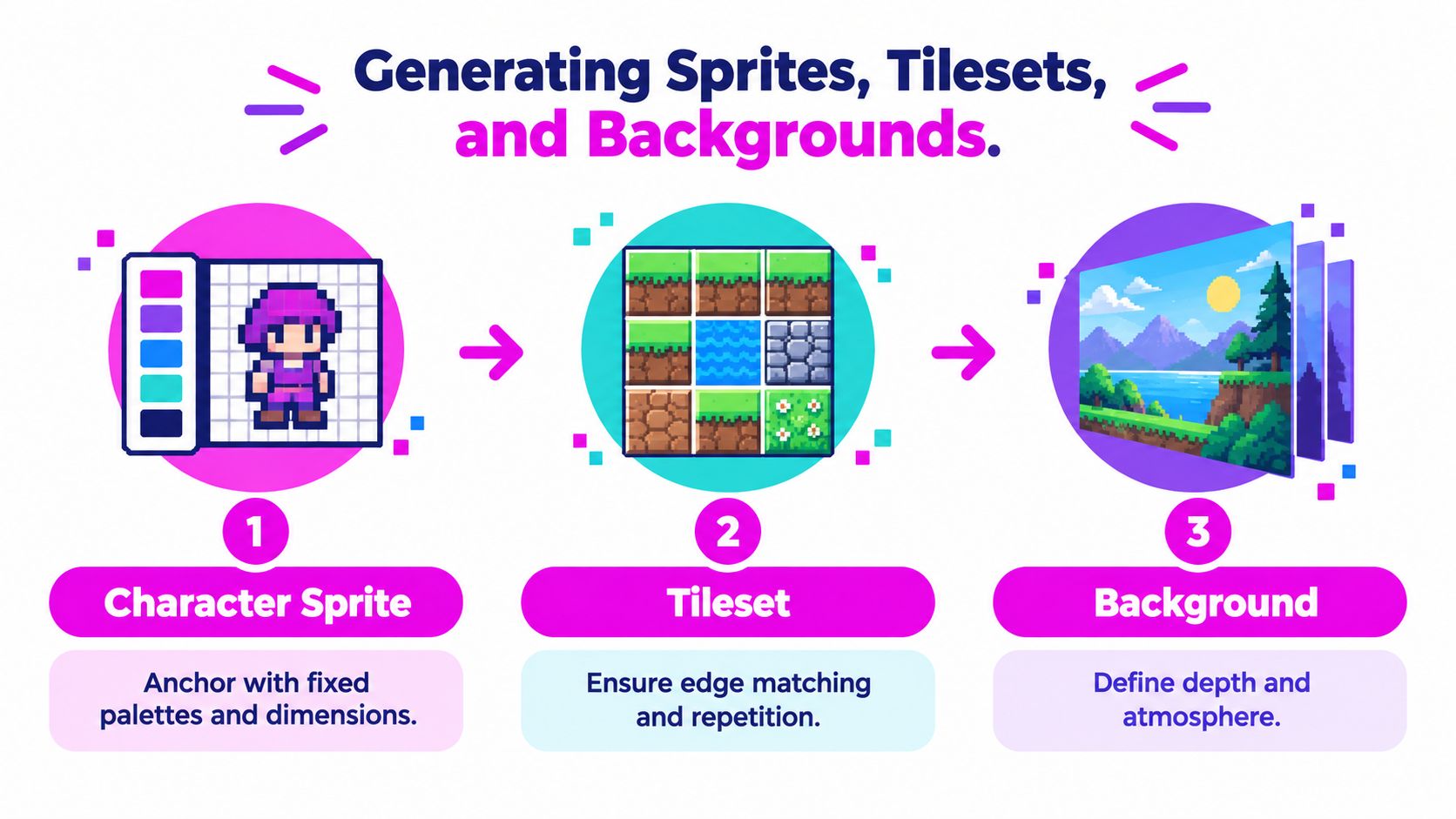 A diagram illustrating the three steps of generating game assets: character sprites, tilesets, and background art.