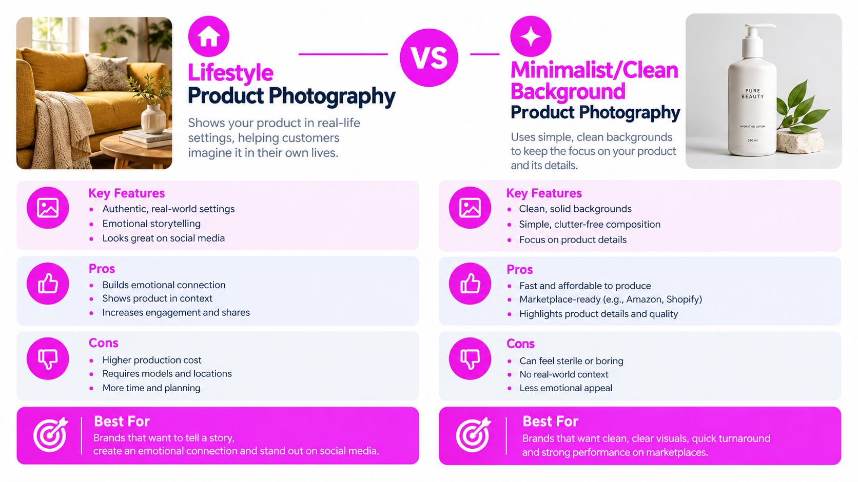 A comparison chart showing the differences between lifestyle and minimalist product photography with examples and features.