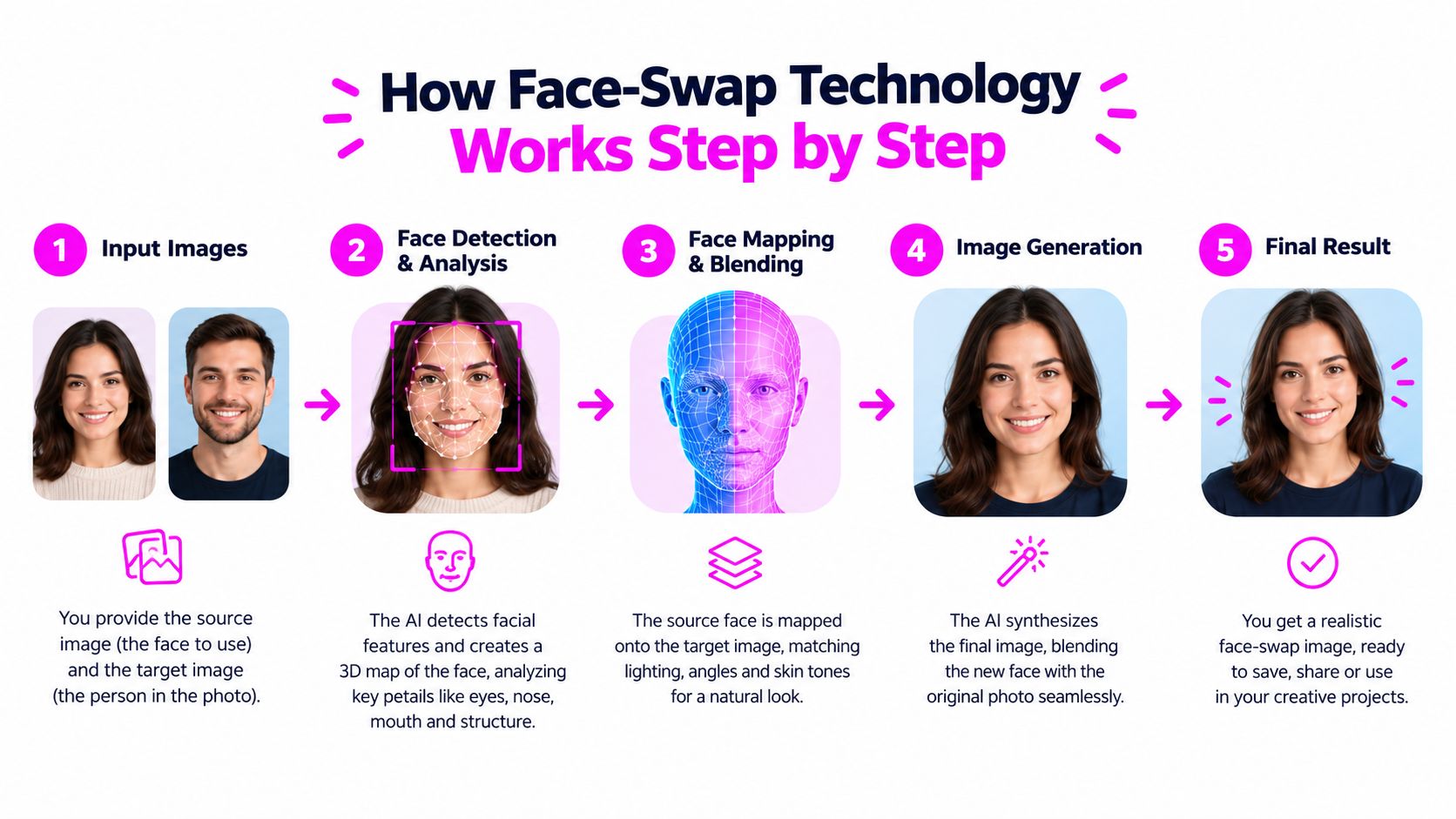 A step-by-step infographic illustrating the five stages of how AI face swap technology processes and blends faces.
