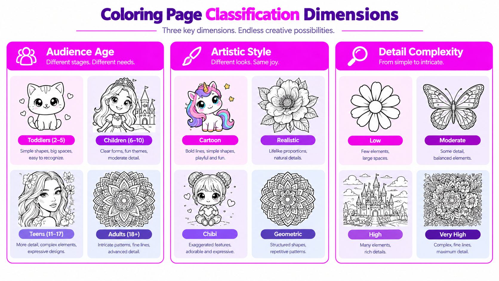 An infographic titled Coloring Page Classification Dimensions showing examples of coloring pages organized by age, style, and complexity.