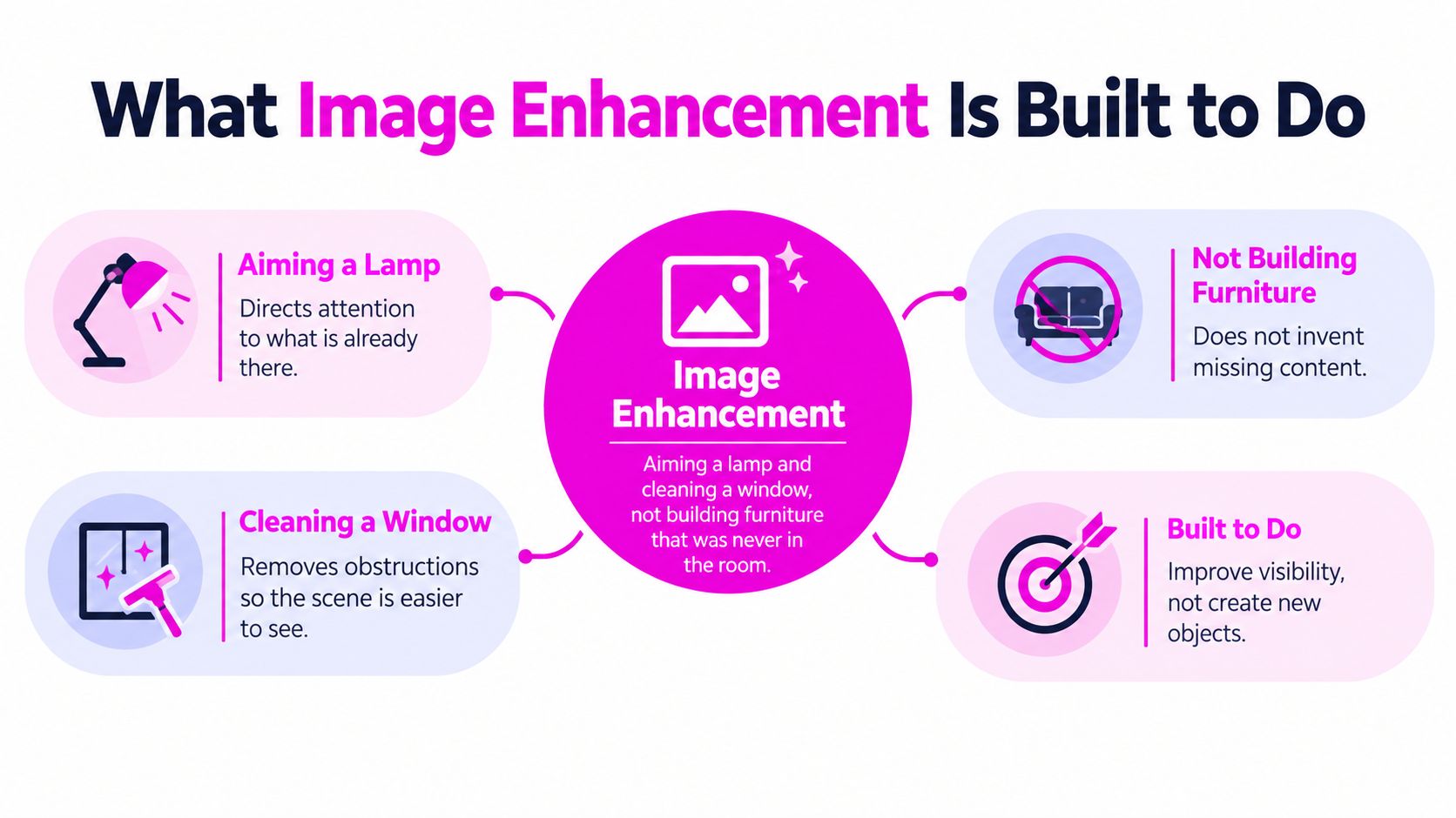 A diagram explaining image enhancement using metaphors like aiming a lamp and cleaning a window.