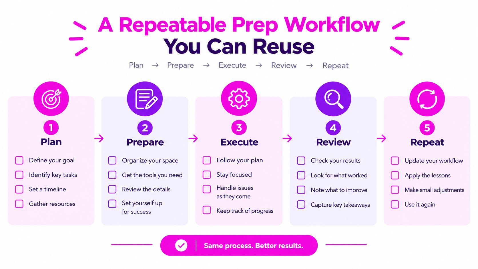 A five-step repeatable preparation workflow chart illustrating the process of planning, preparing, executing, reviewing, and repeating tasks.