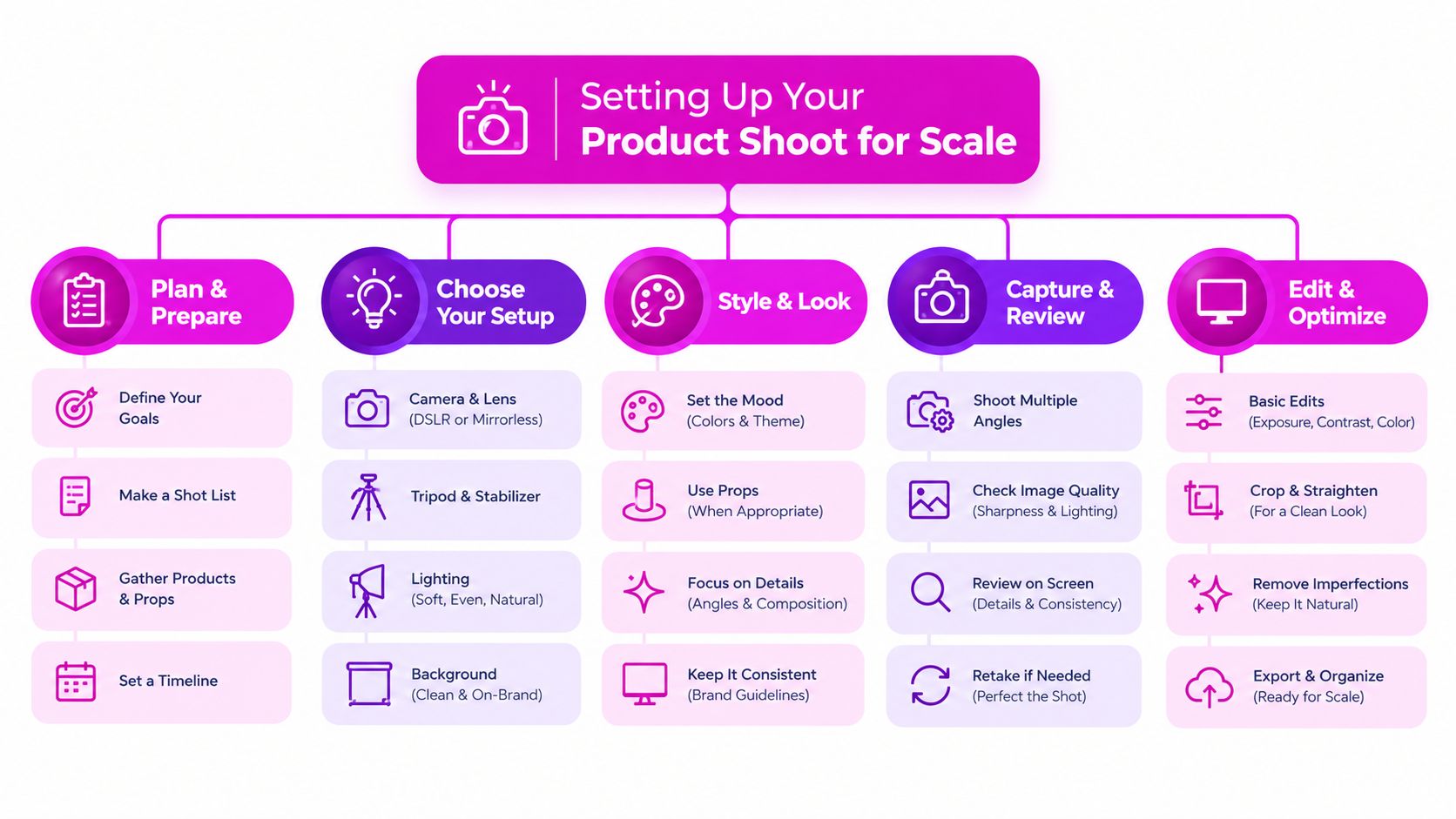 A colorful infographic outlining the five essential steps for setting up a professional product photography photoshoot.