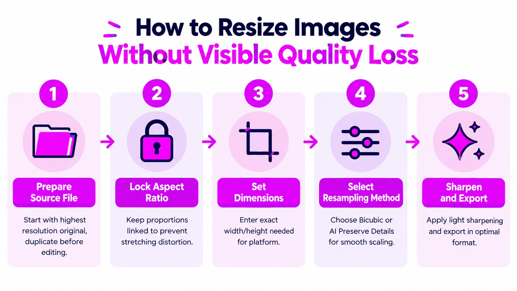 A five-step infographic showing how to resize images without losing quality by following professional editing processes.