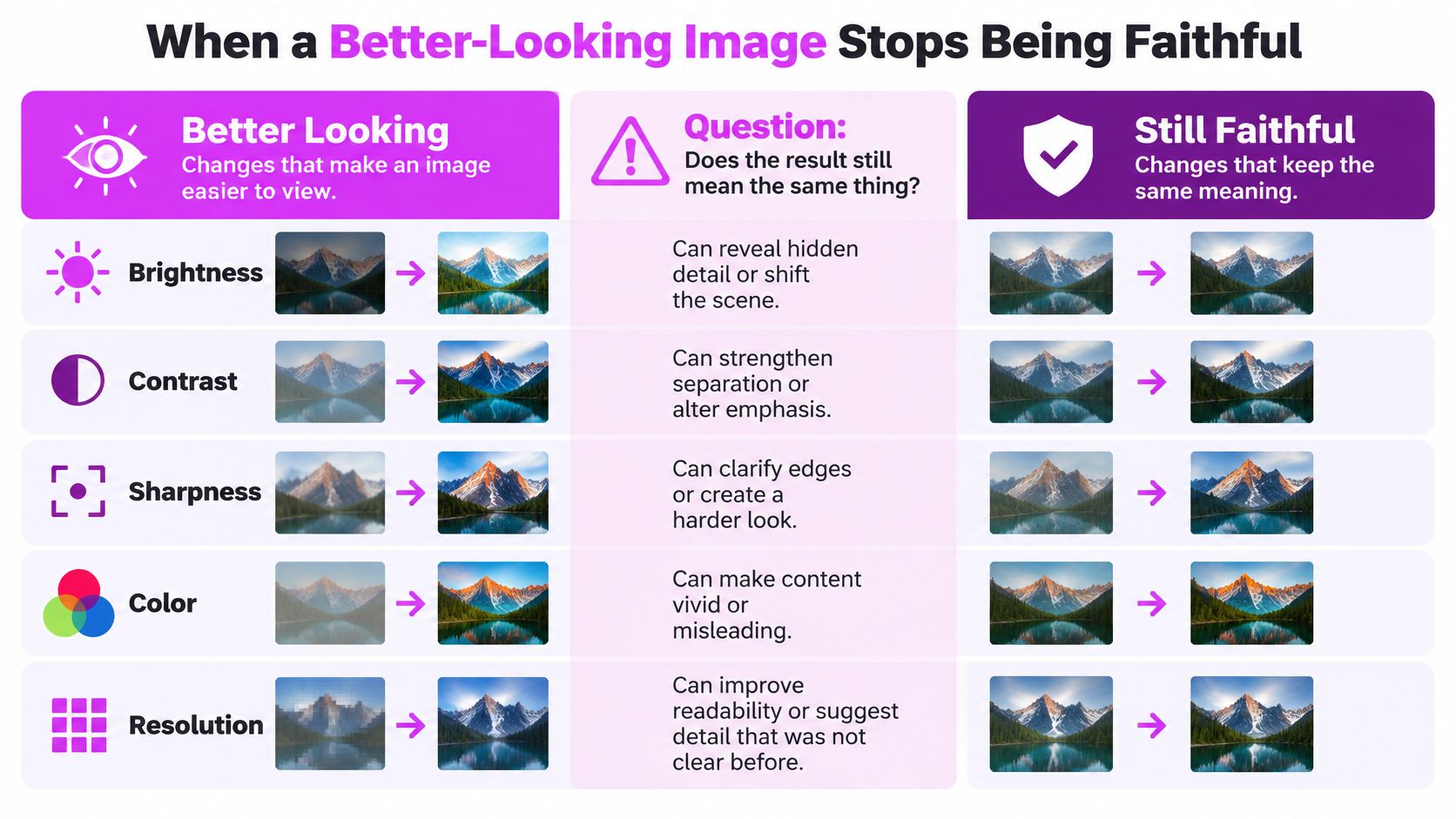 A chart comparing image enhancement techniques that improve visual quality versus those that remain faithful to reality.
