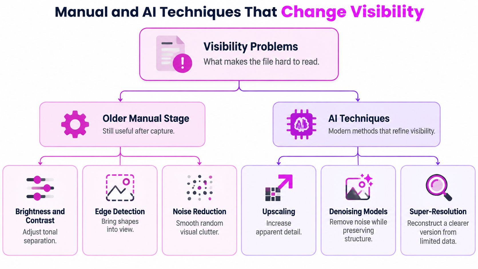 A flowchart comparing manual and AI techniques for improving image visibility and document readability.