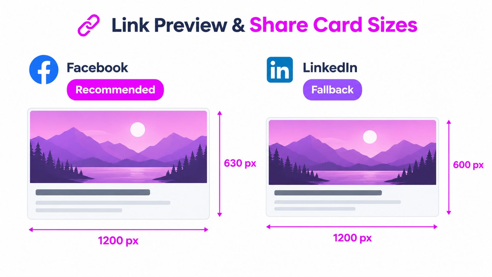 A graphic showing the recommended social media image dimensions for Facebook and LinkedIn link preview share cards.