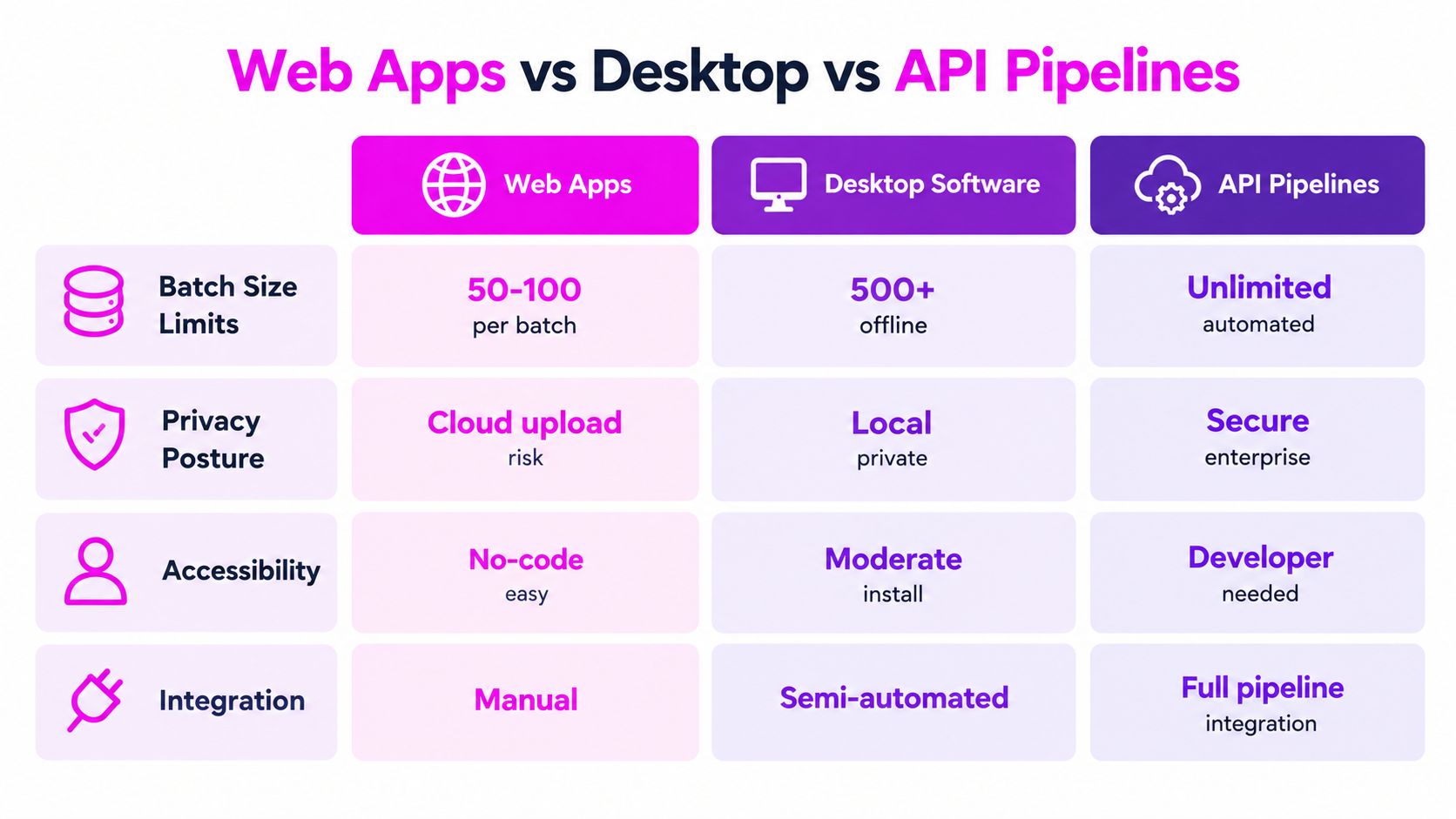 A comparison chart showing differences between web applications, desktop software, and API pipelines for batch processing.