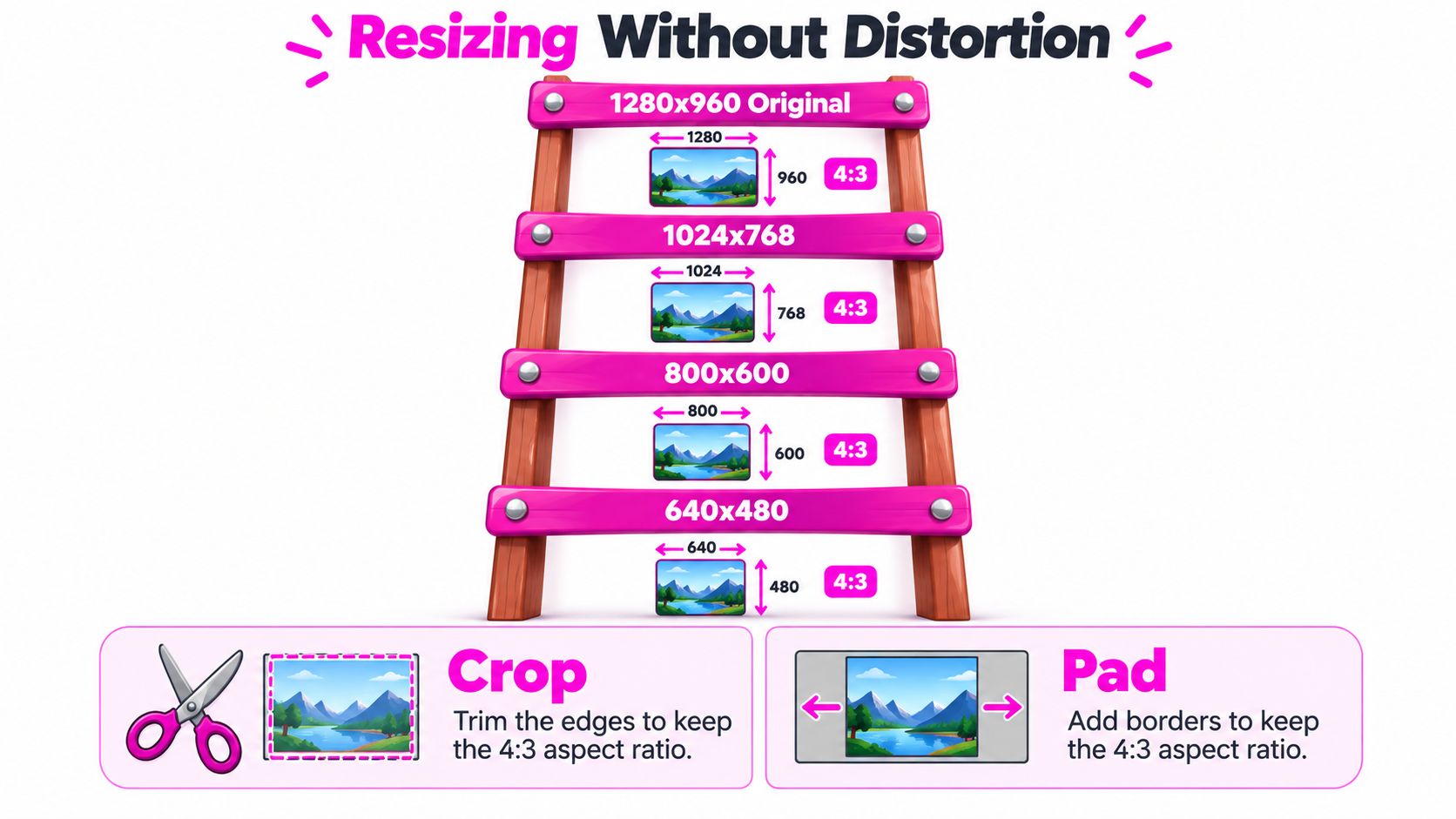 A visual guide explaining how to resize images without distortion while maintaining a 4:3 aspect ratio.