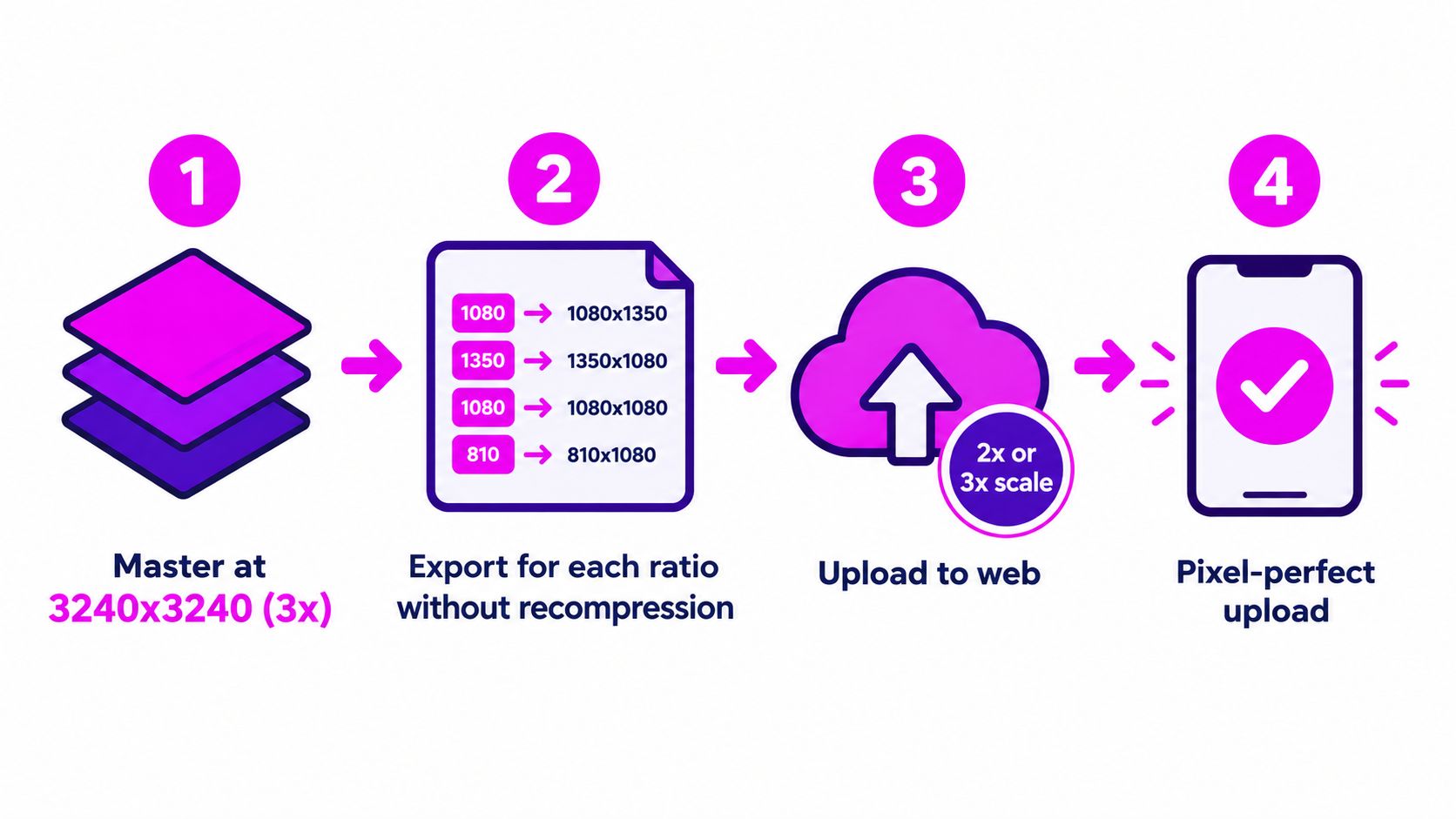 A four-step infographic explaining how to export images for Instagram at optimal resolutions for pixel-perfect uploads.