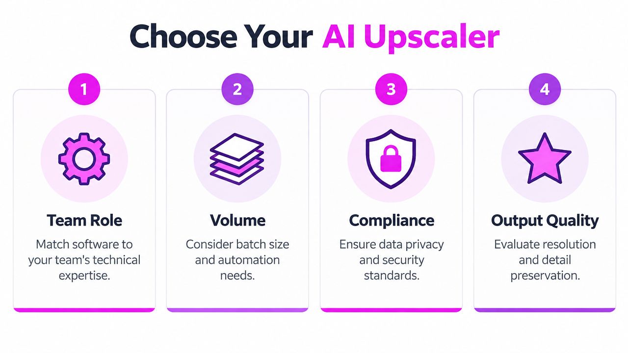 A graphic illustration detailing four key factors for choosing an AI upscaling software for your business.