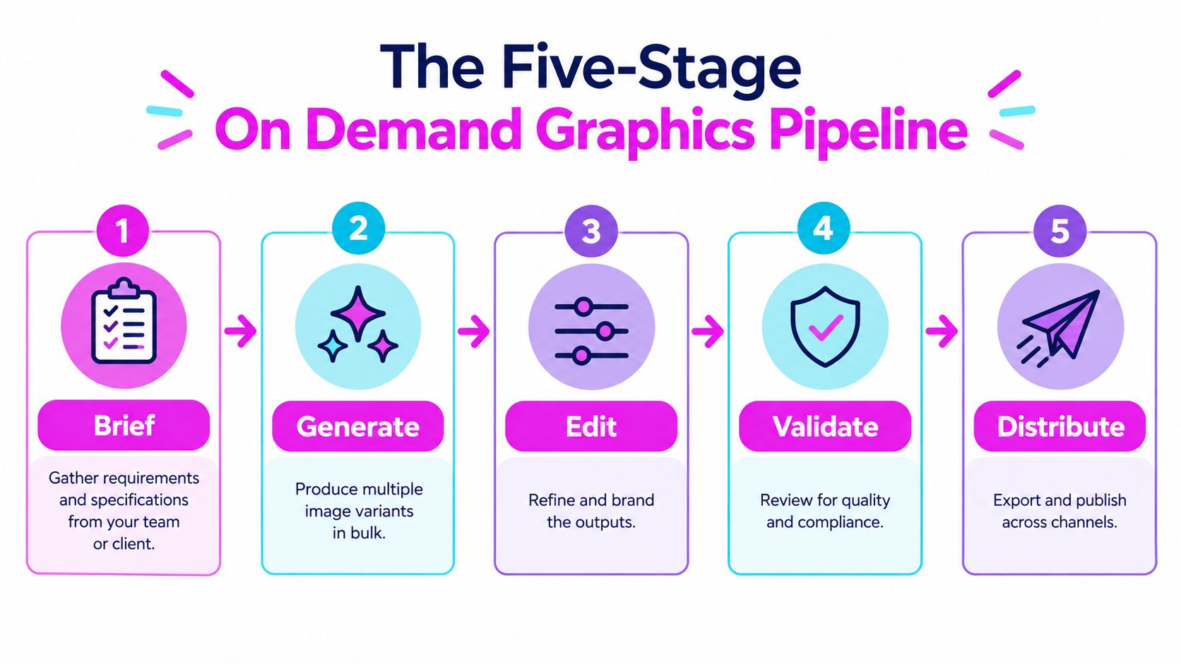 A diagram illustrating the five stages of an on demand graphics pipeline from brief to distribution.