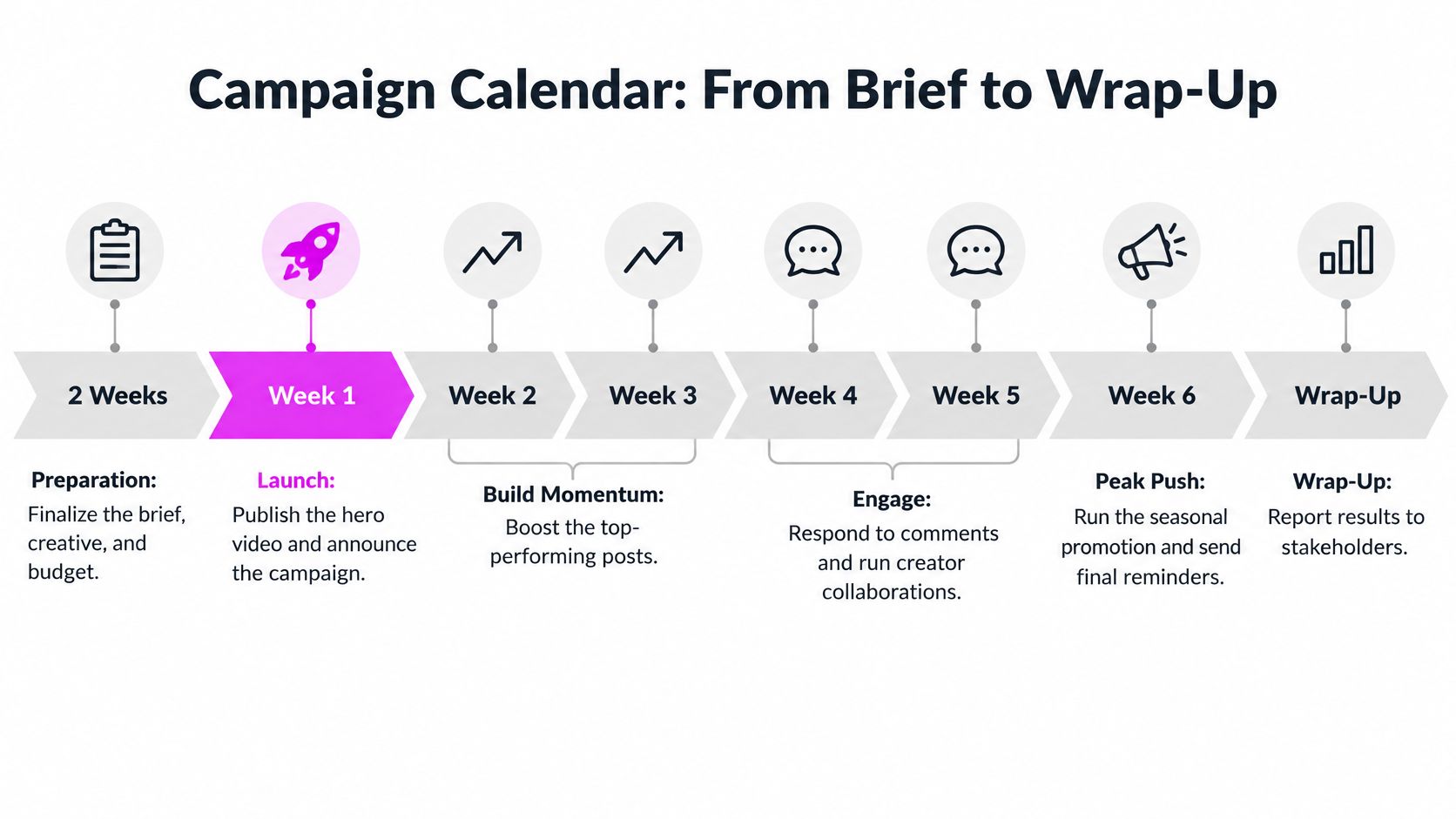 A visual timeline infographic illustrating the stages of a marketing campaign from preparation to the final wrap-up.